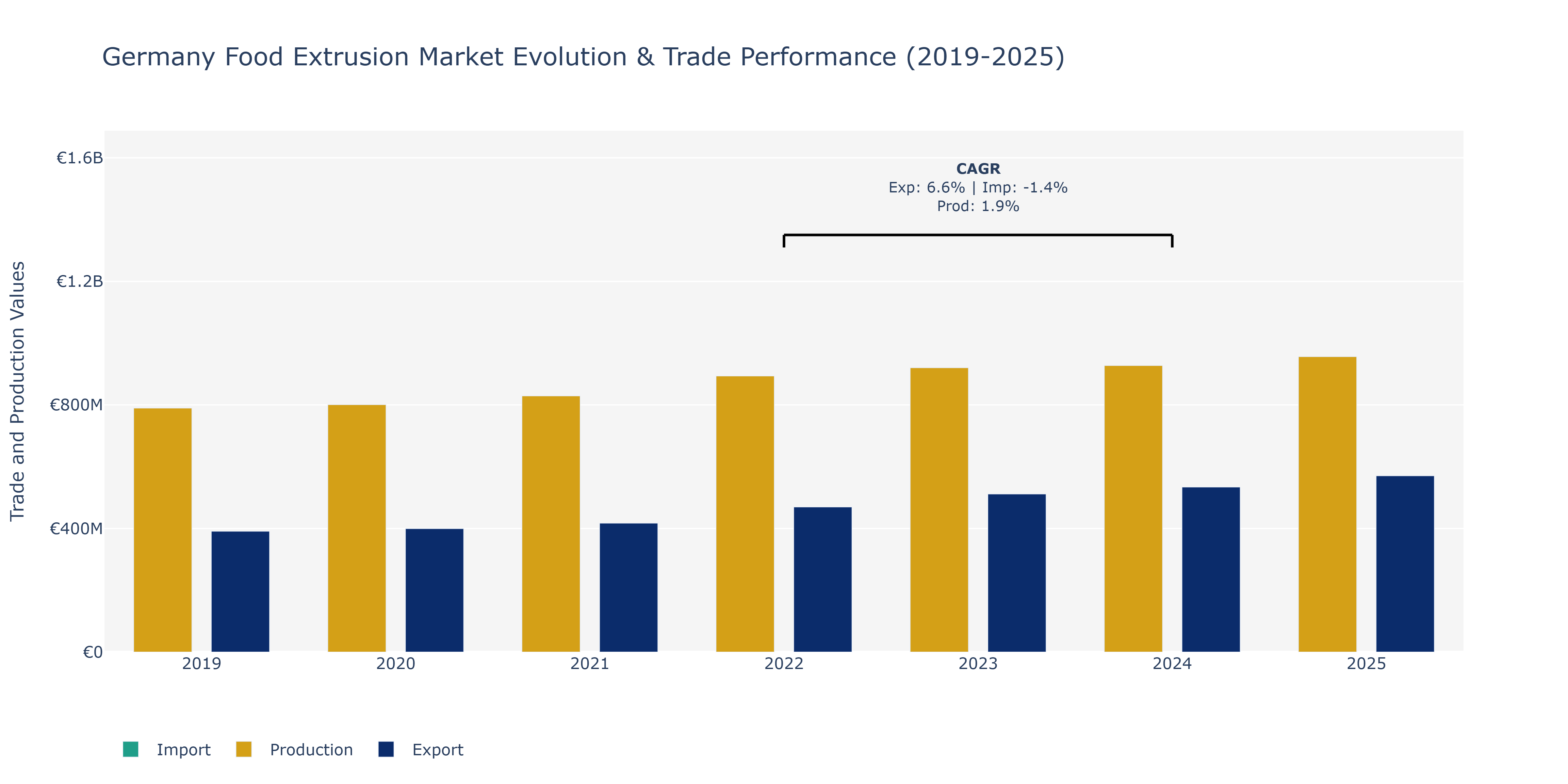 Germany Food Extrusion Market: Production & Trade Performance (2019-2025)