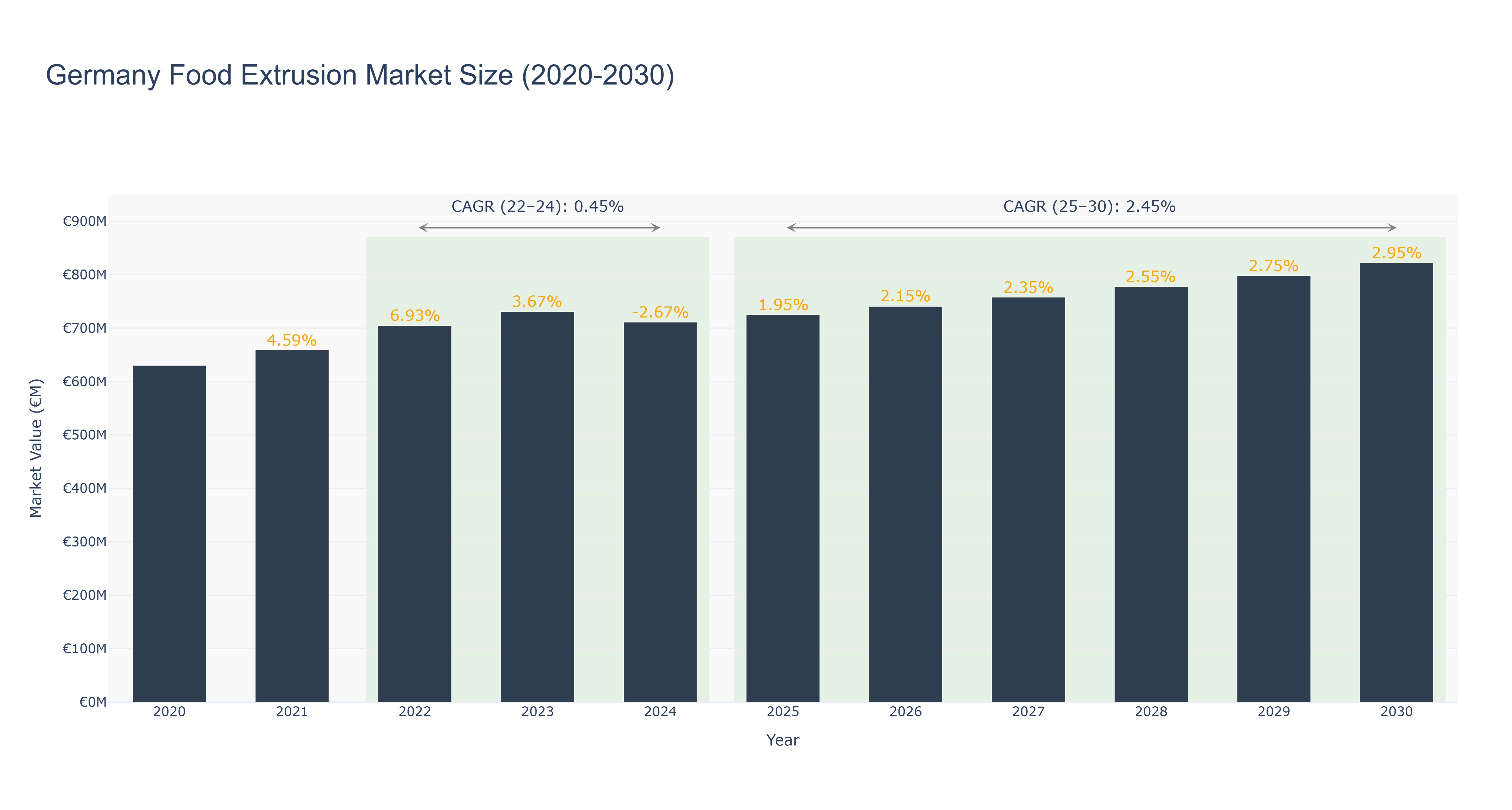 Germany Food Extrusion Market Size (2020-2030)