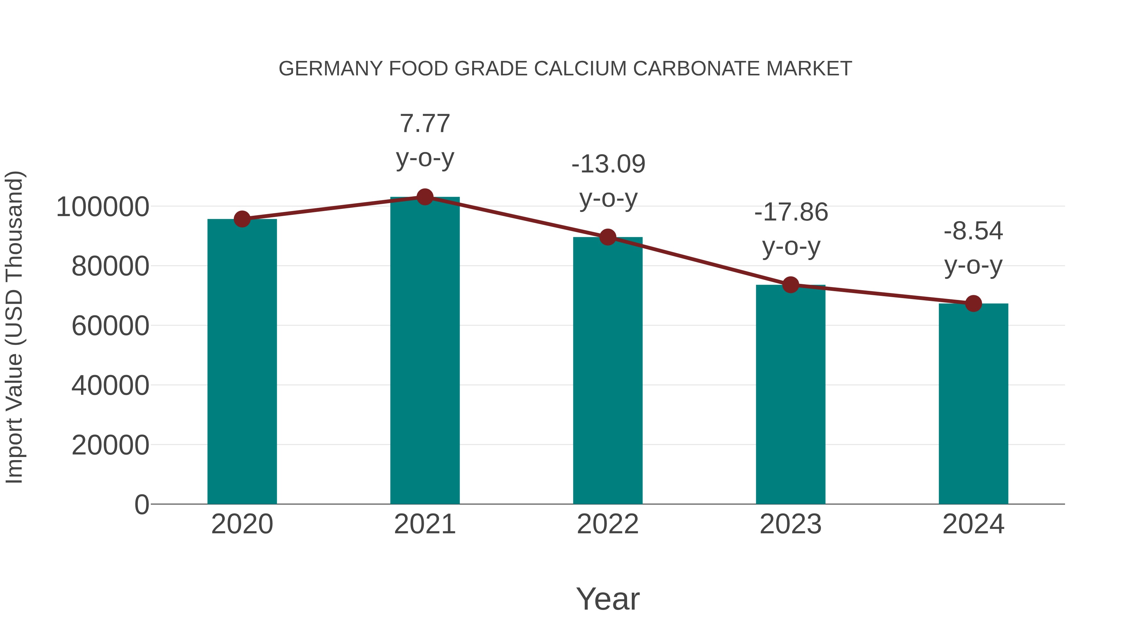 Germany Food Grade Calcium Carbonate Market: Import Trend Analysis