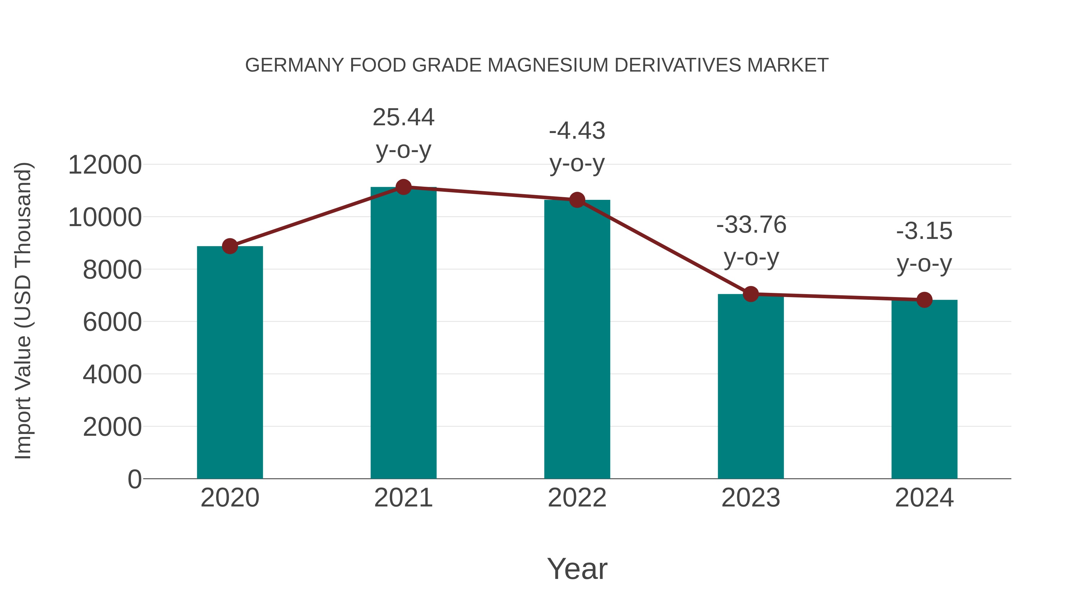 Germany Food Grade Magnesium Derivatives Market: Import Trend Analysis