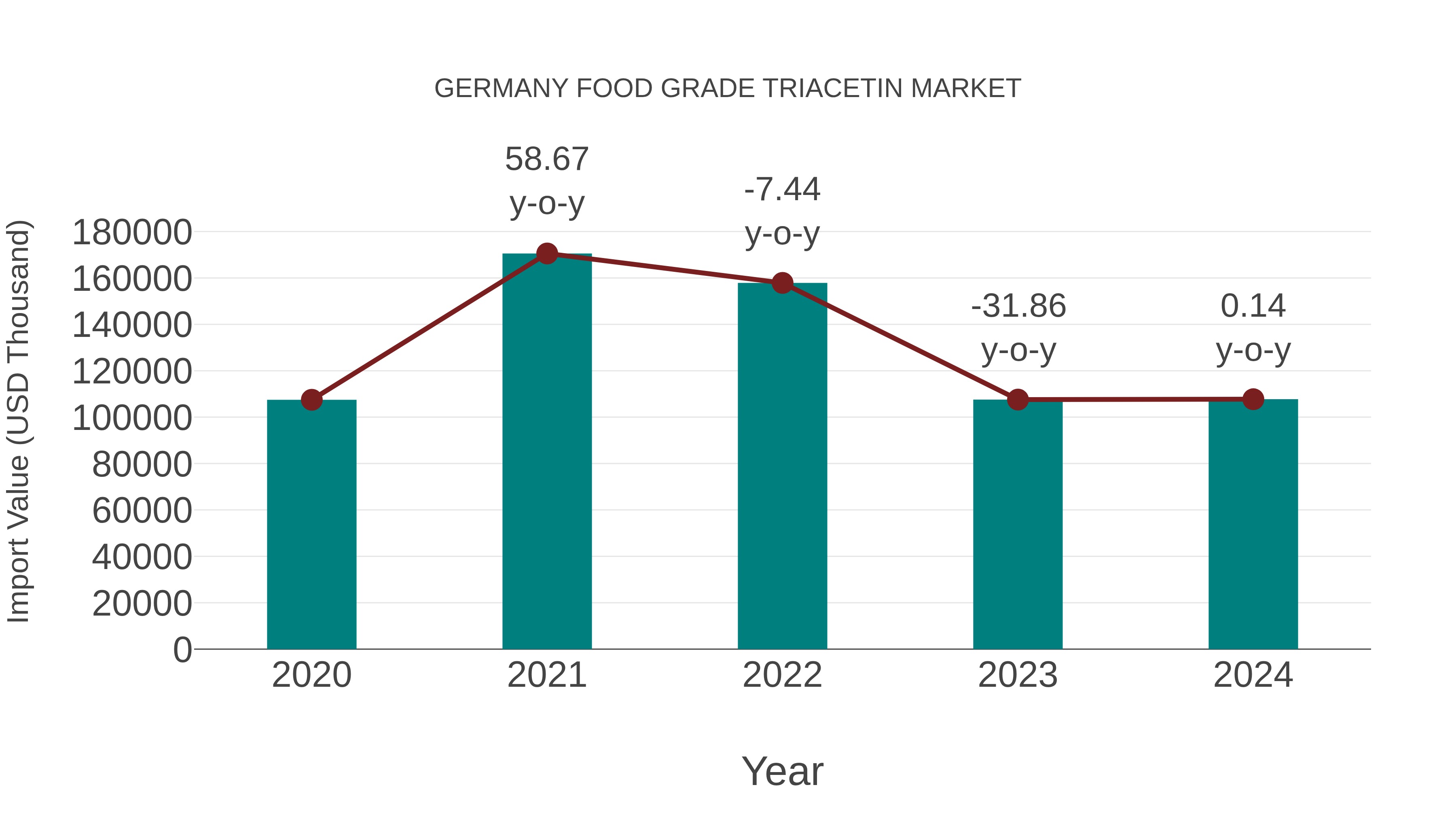  Germany Food Grade Triacetin Market: Import Trend Analysis