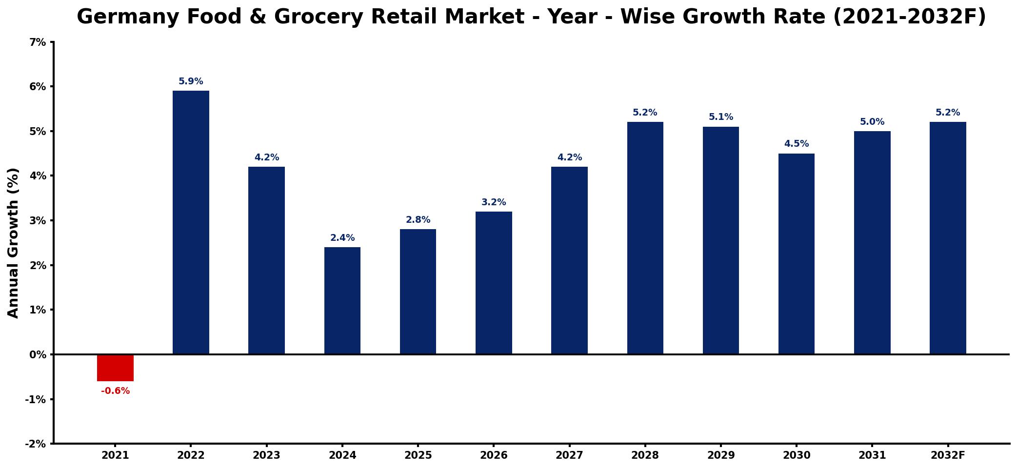 Germany Food & Grocery Retail Market Year-wise Growth Rate and Key Drivers