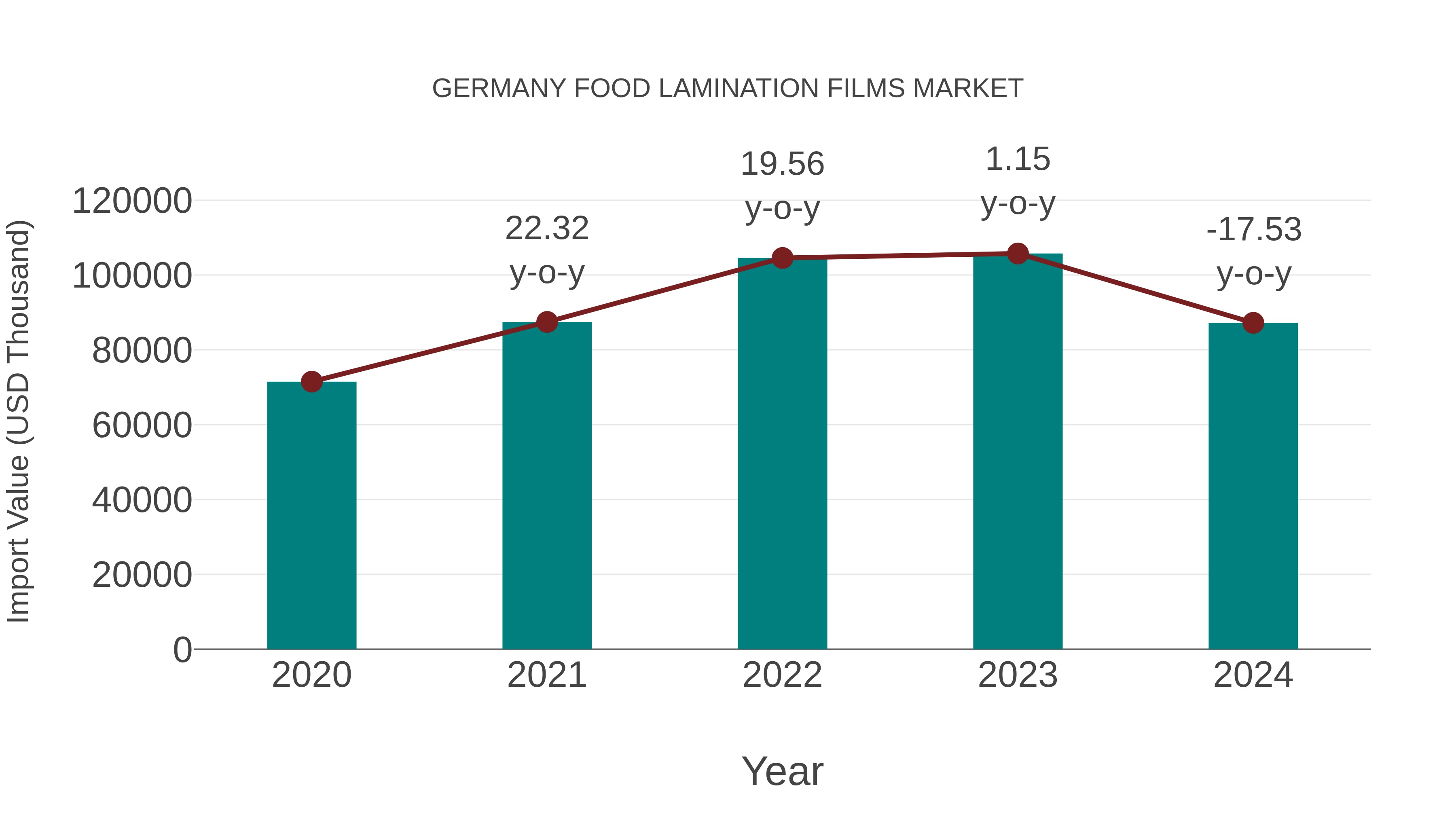  Germany Food Lamination Films Market: Import Trend Analysis