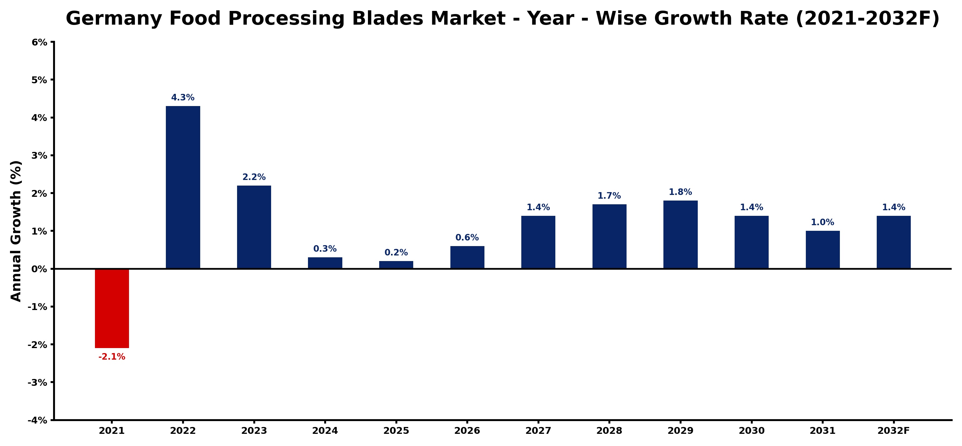 Germany Food Processing Blades Market Year-wise Growth Rate and Key Drivers