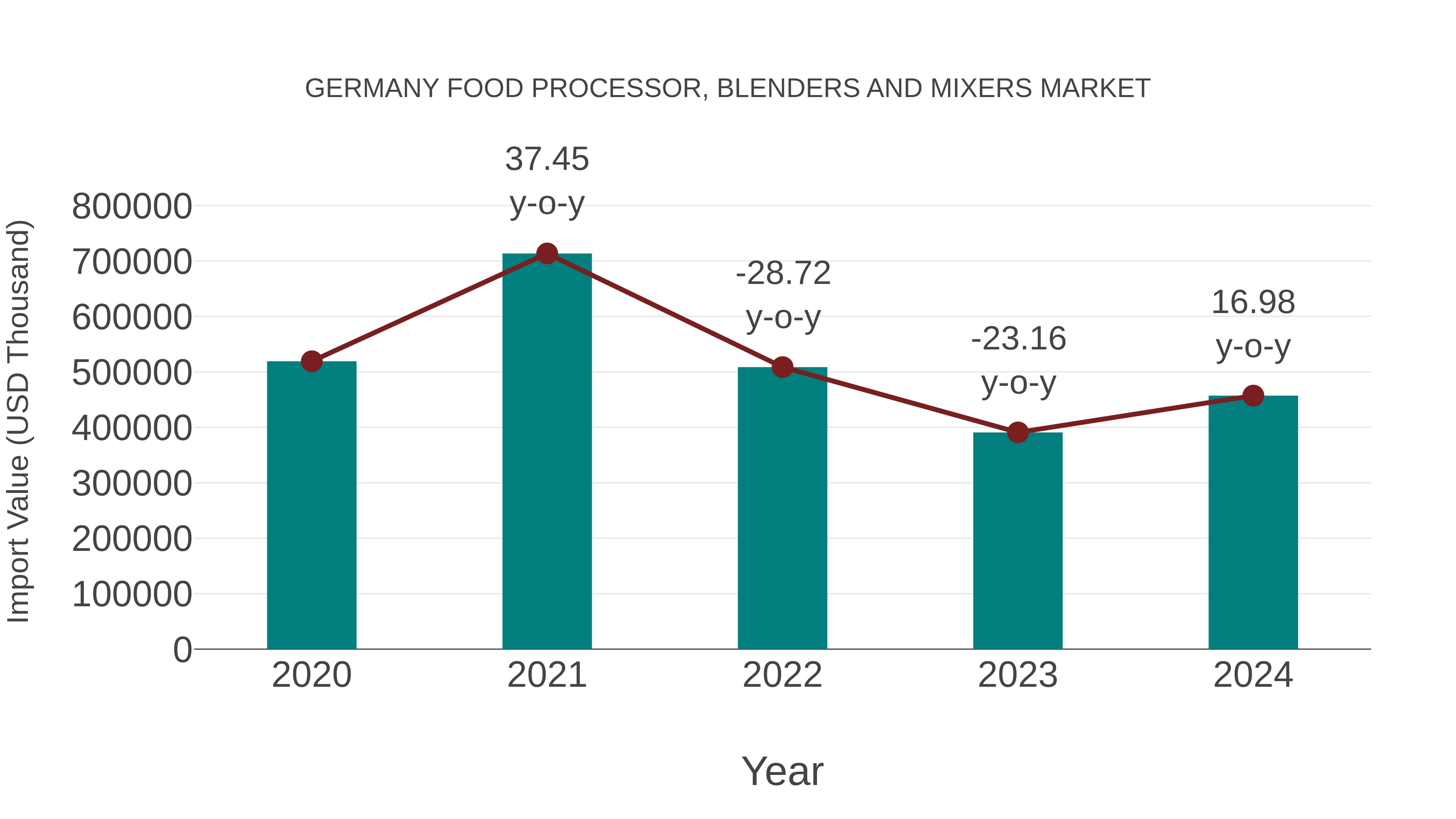  Germany Food Processor, Blenders and Mixers Market: Import Trend Analysis