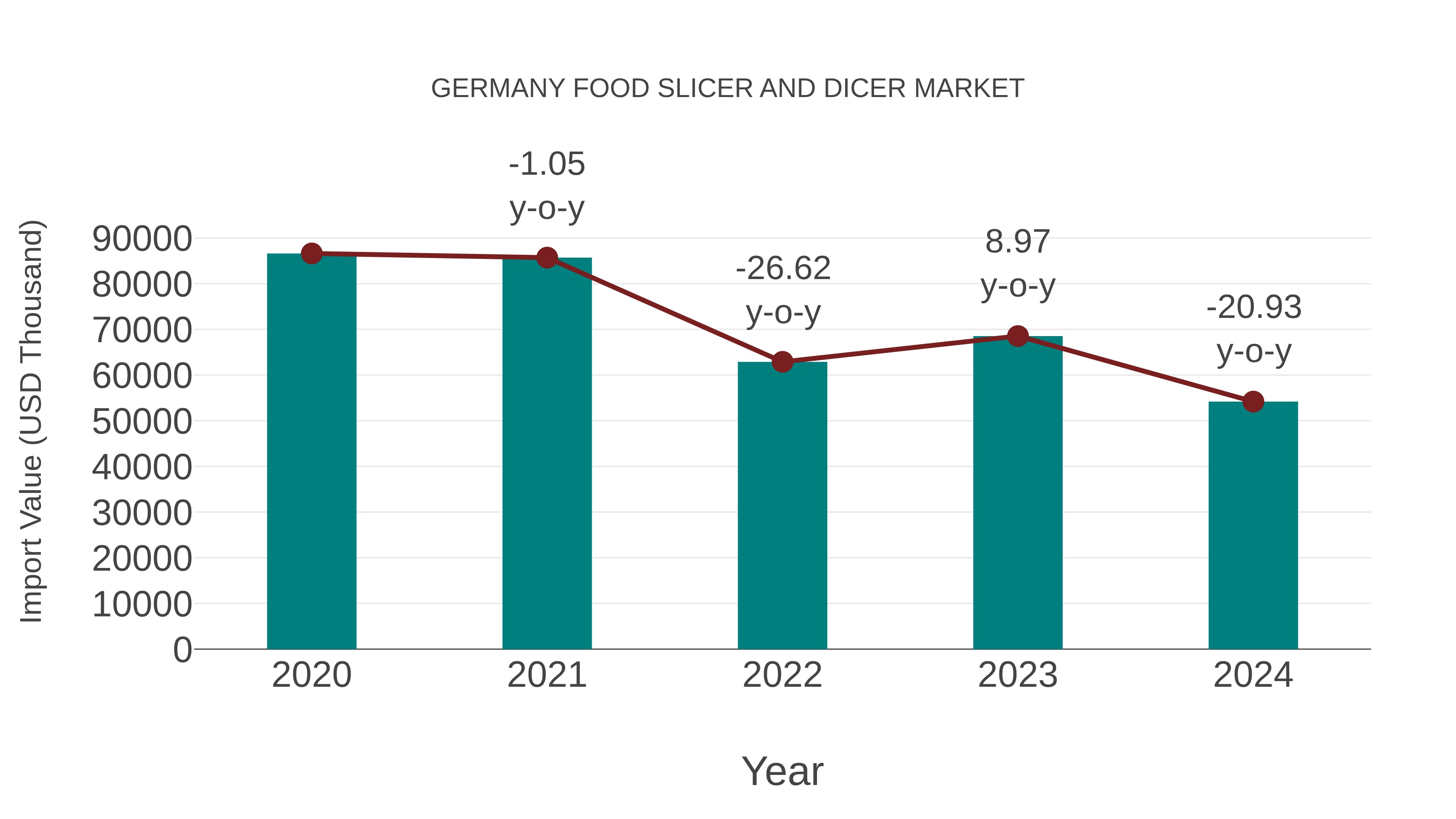  Germany Food Slicer and Dicer Market: Import Trend Analysis