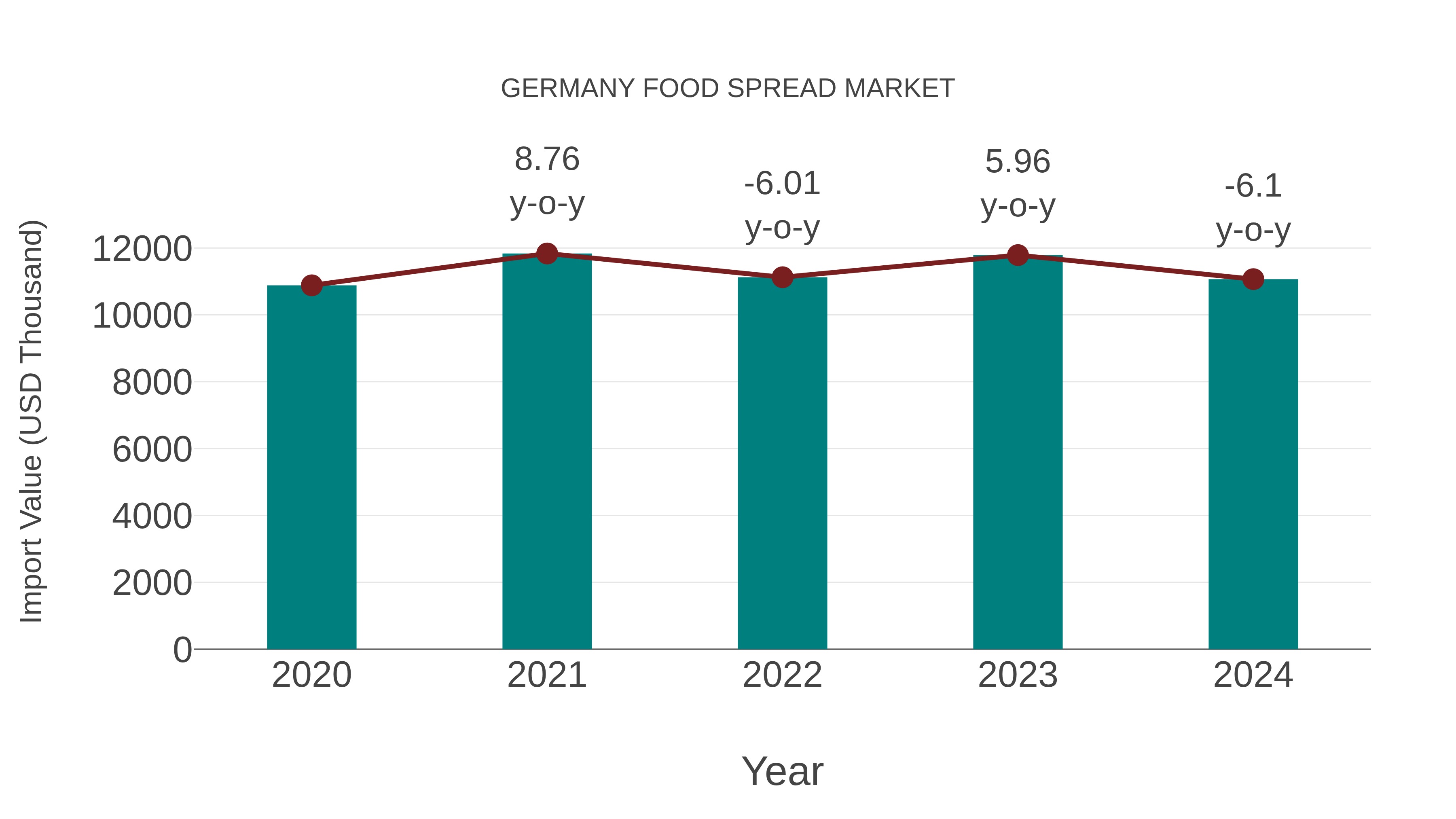 Germany Food Spread Market: Import Trend Analysis