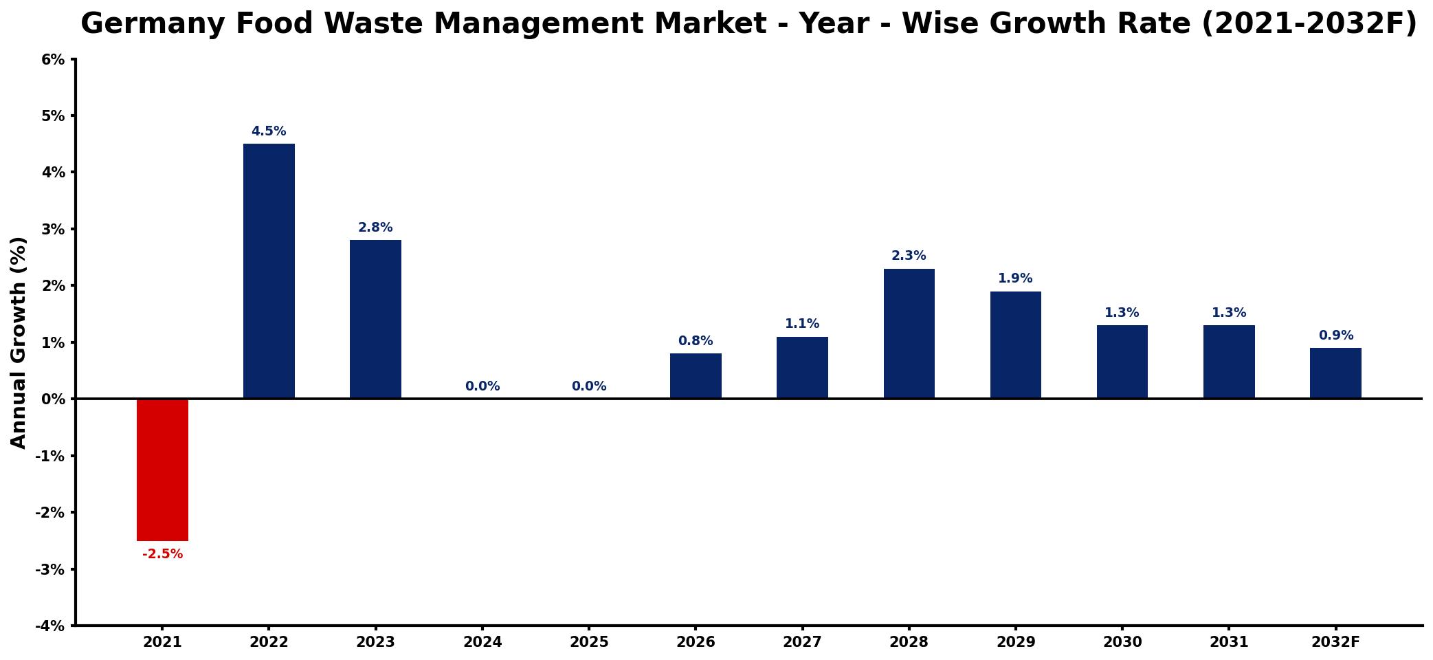 Germany Food Waste Management Market Year-wise Growth Rate and Key Drivers