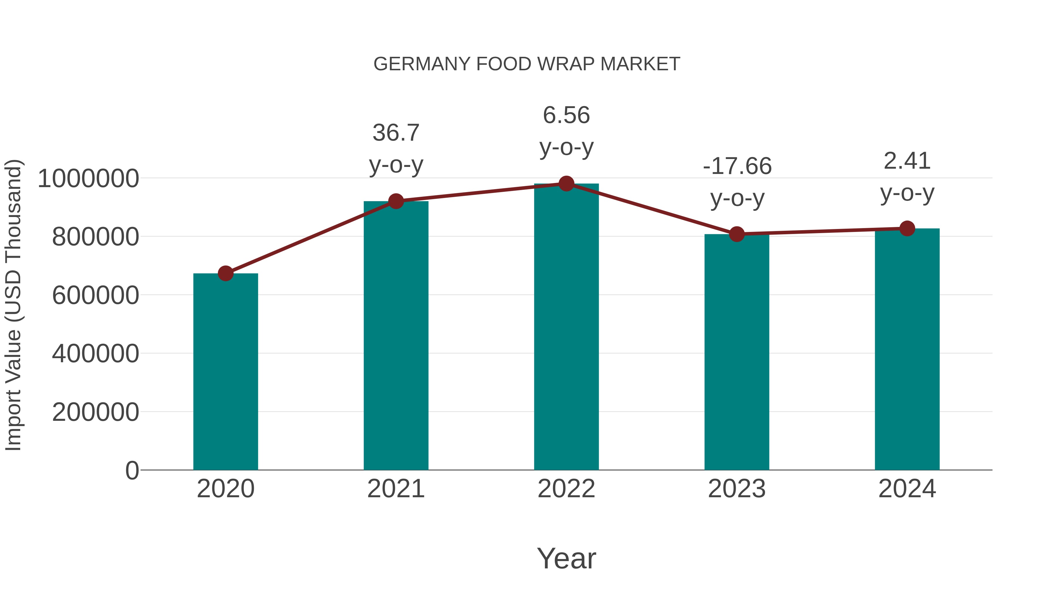  Germany Food Wrap Market: Import Trend Analysis