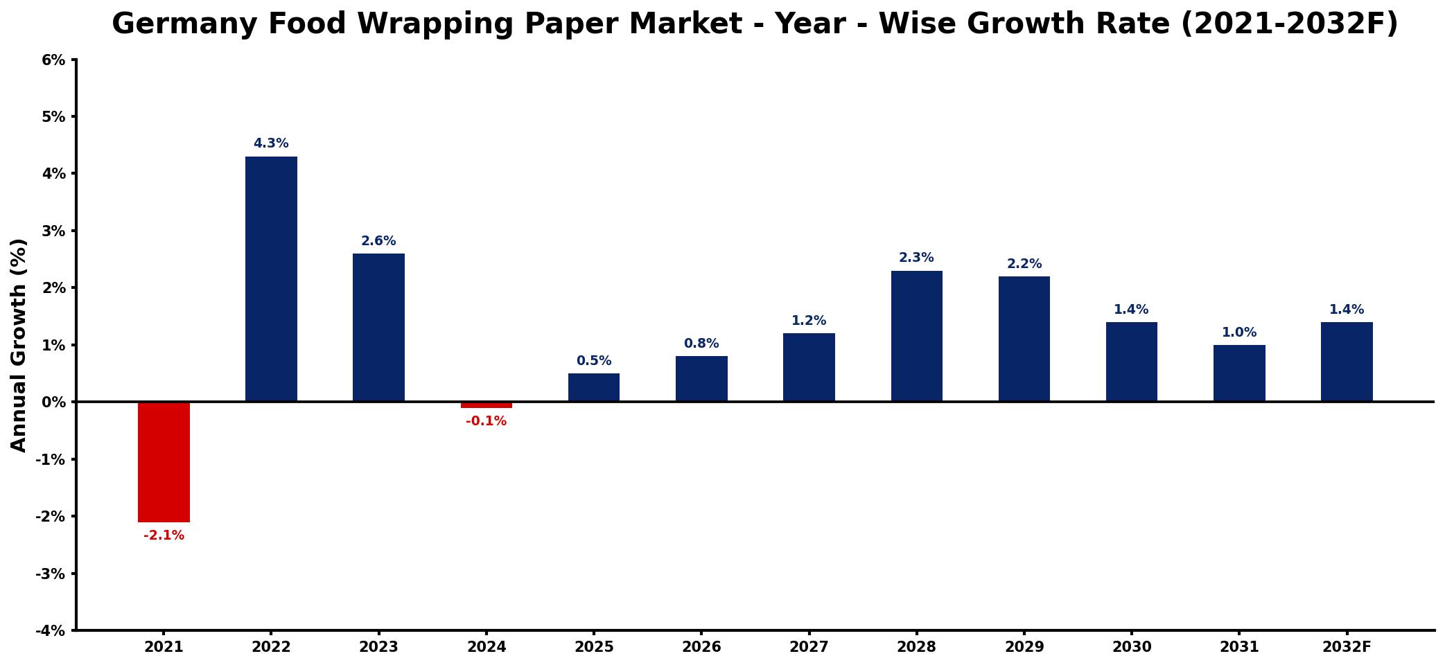 Germany Food Wrapping Paper Market Year-wise Growth Rate and Key Drivers