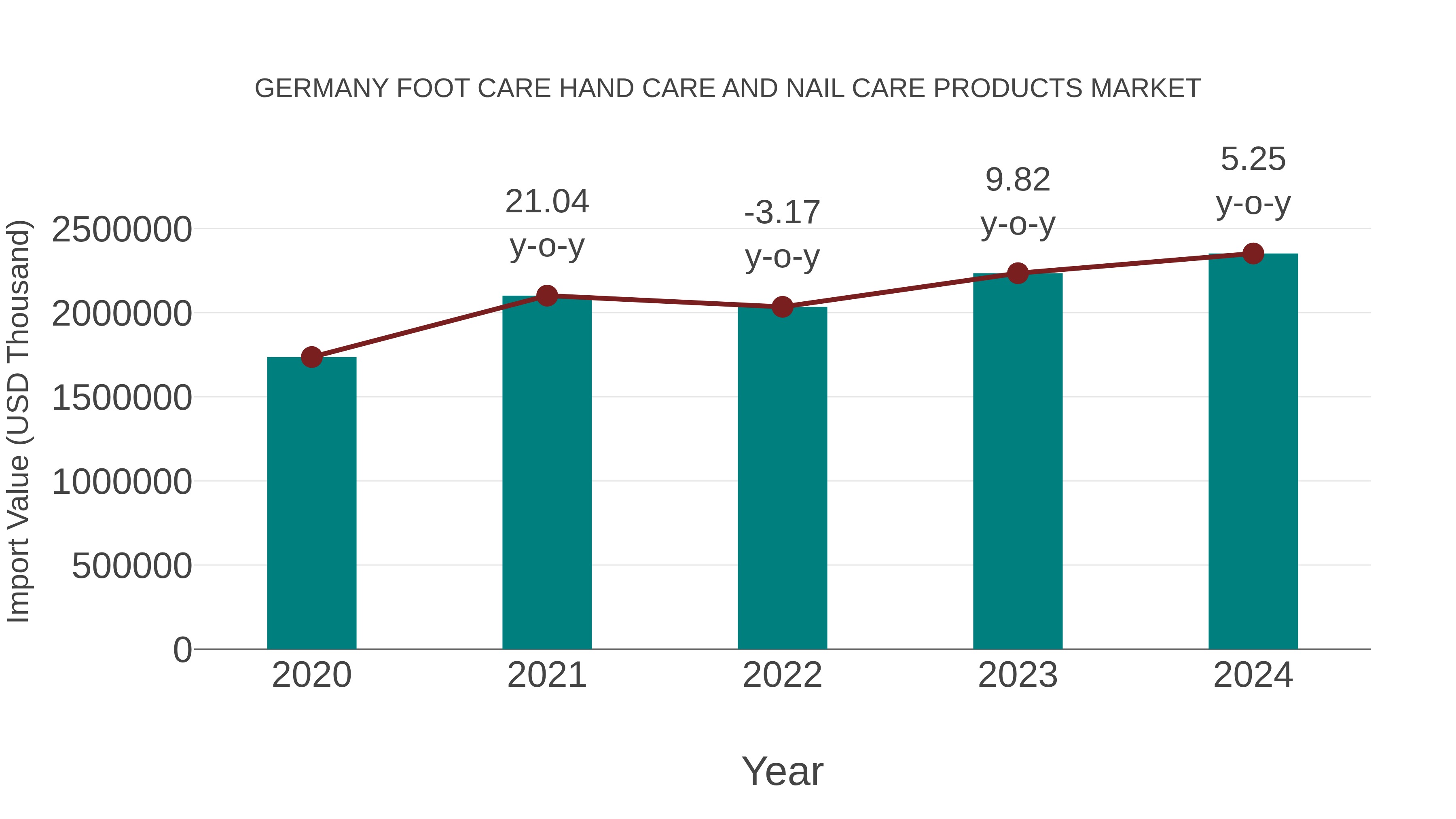  Germany Foot Care Hand Care and Nail Care Products Market: Import Trend Analysis