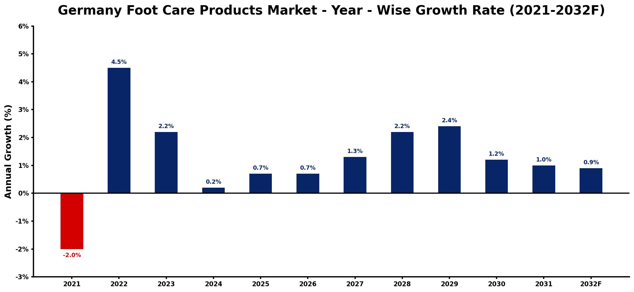 Germany Foot Care Products Market Year-wise Growth Rate and Key Drivers