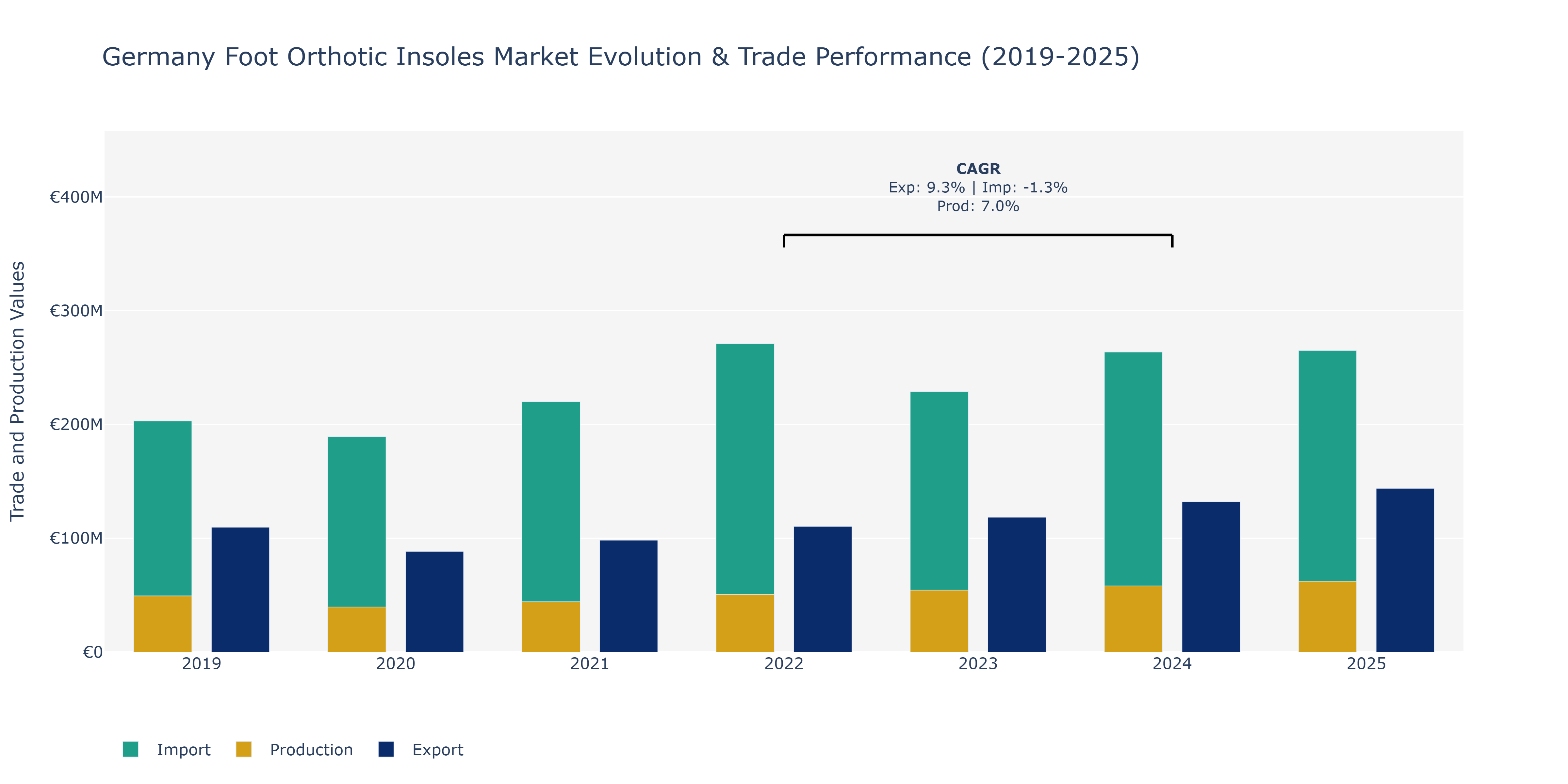 Germany Foot Orthotic Insoles Market: Production & Trade Performance (2019-2025)