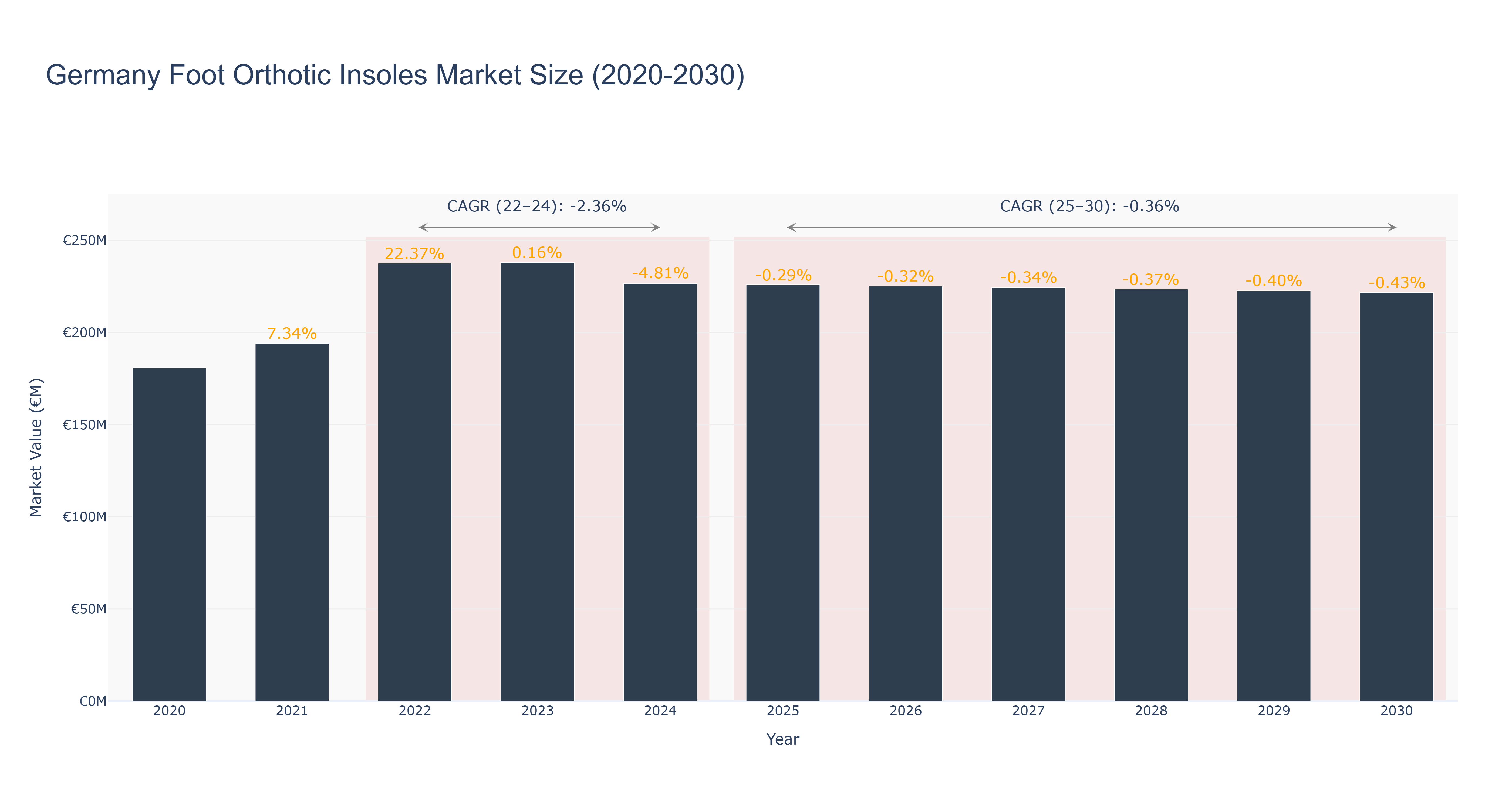 Germany Foot Orthotic Insoles Market Size (2020-2030)