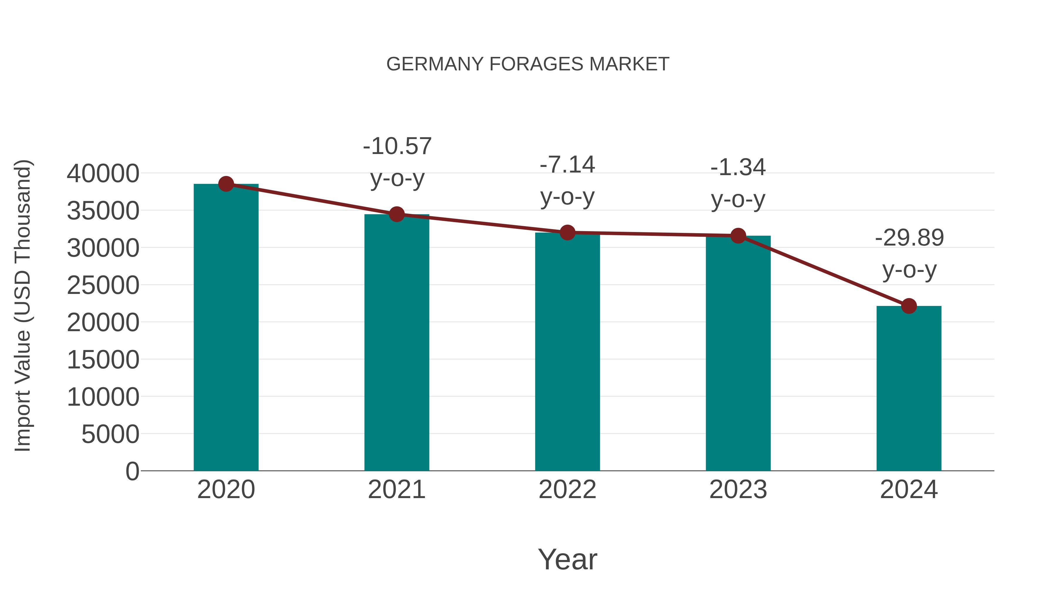 Germany Forages Market: Import Trend Analysis