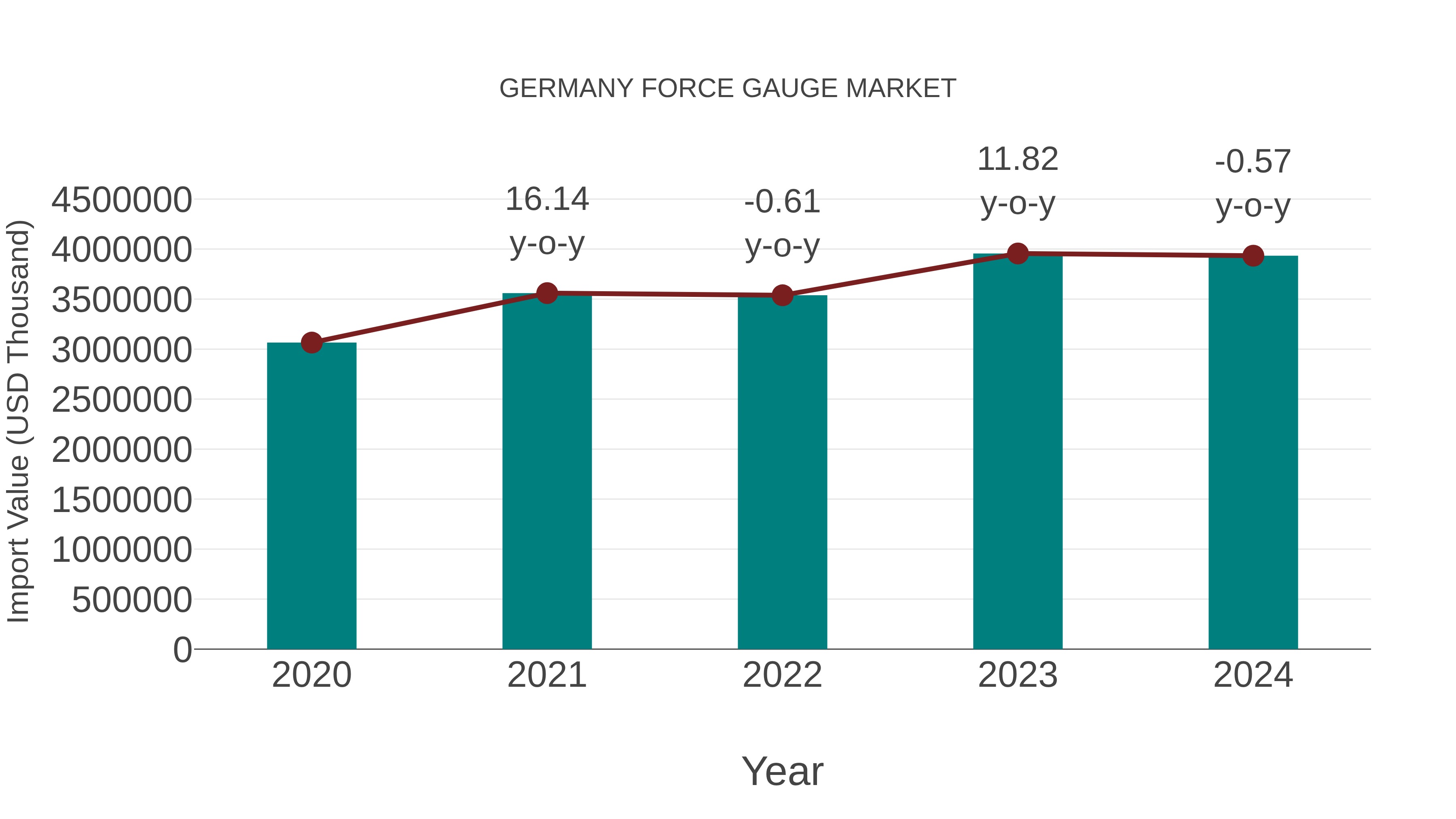 Germany Force Gauge Market: Import Trend Analysis
