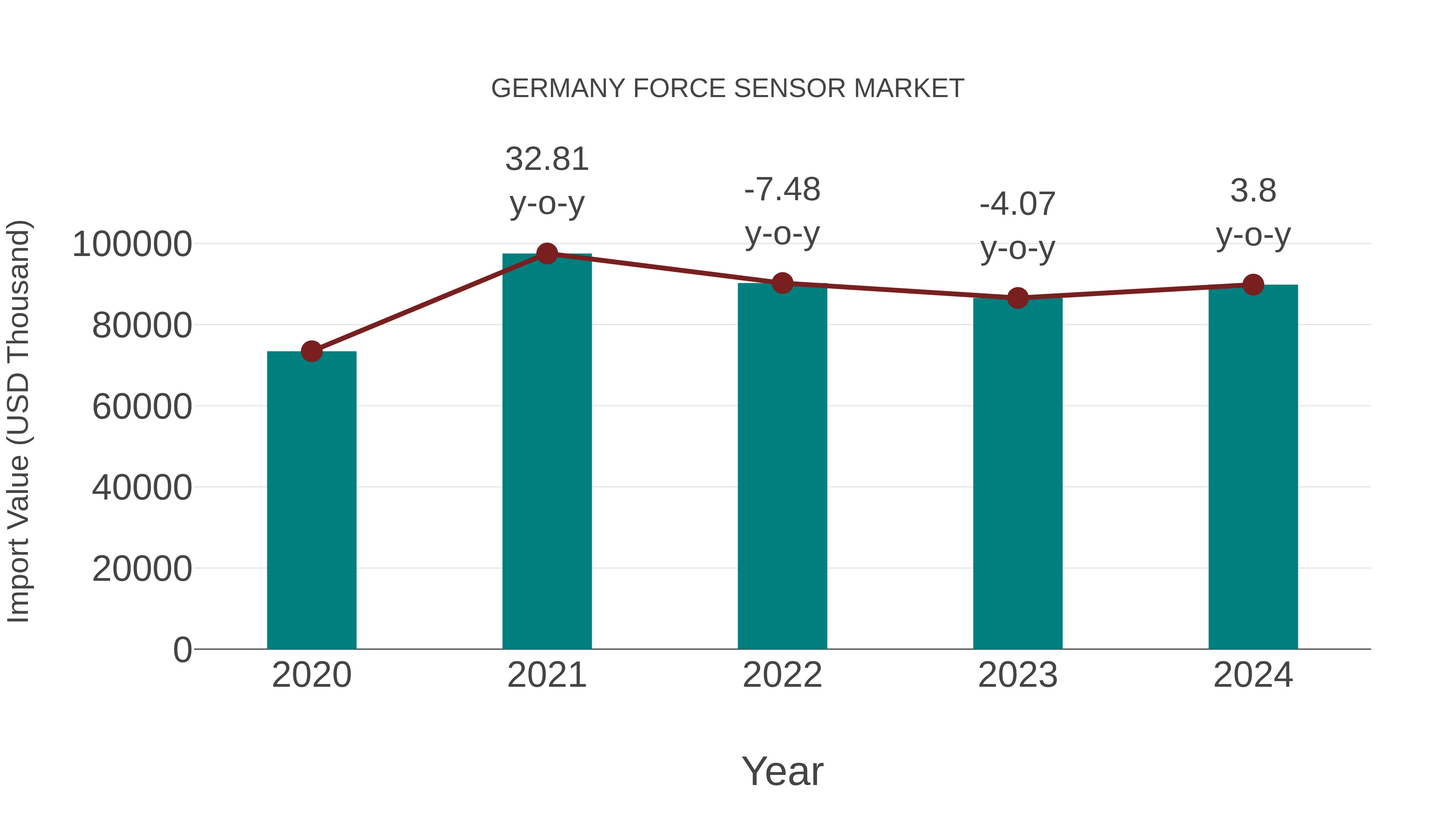  Germany Force Sensor Market: Import Trend Analysis