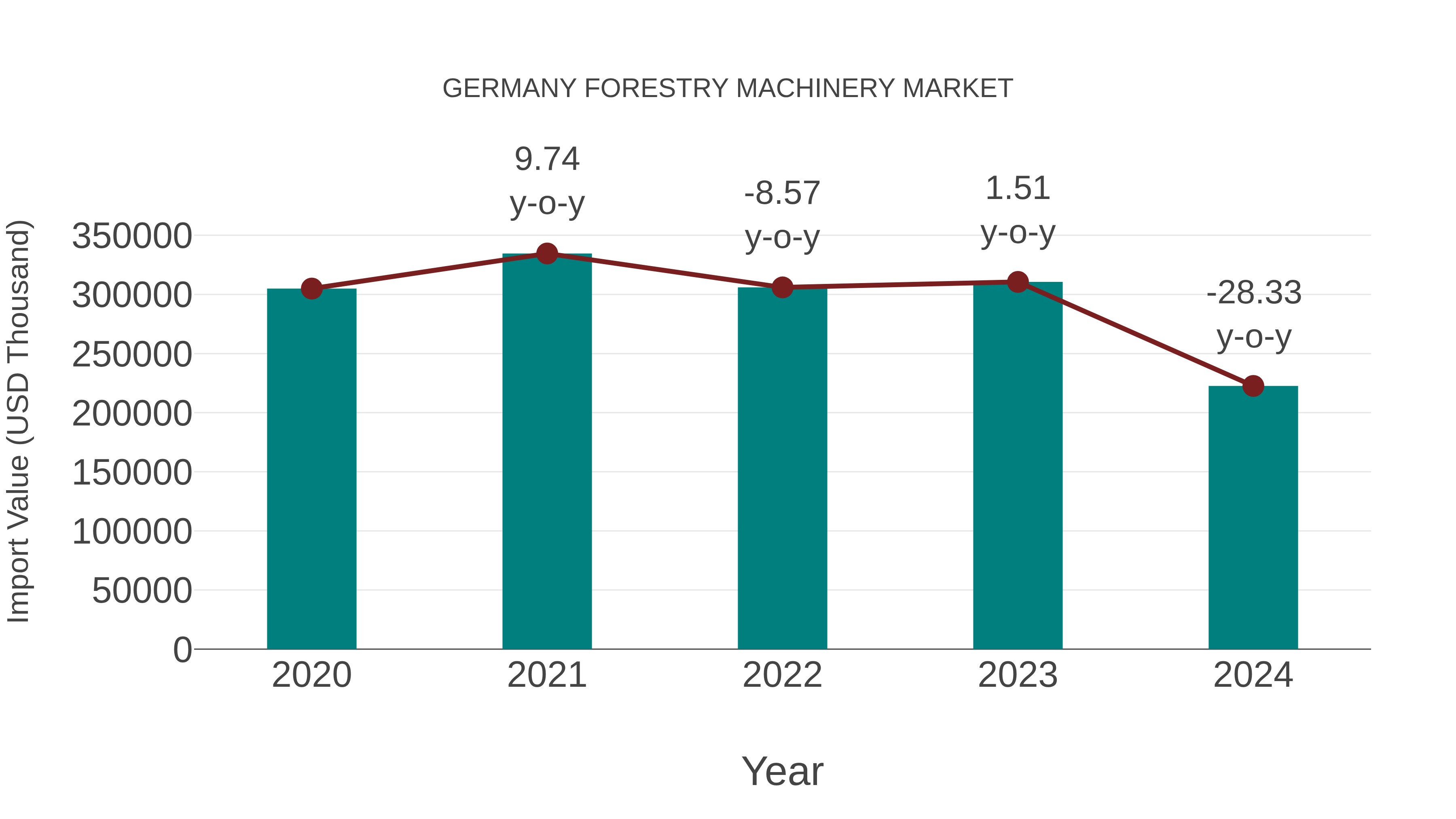  Germany Forestry Machinery Market: Import Trend Analysis