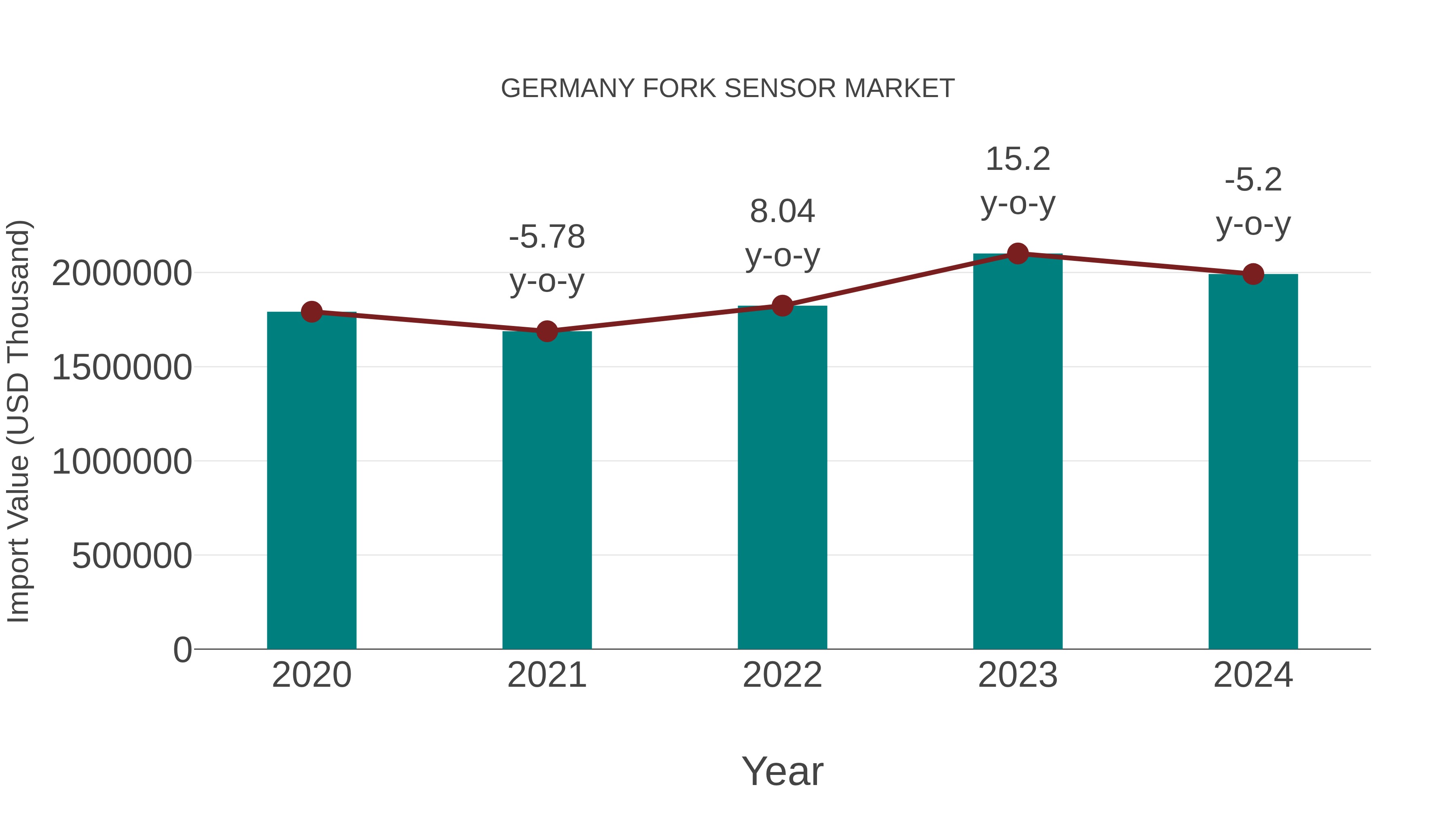  Germany Fork Sensor Market: Import Trend Analysis
