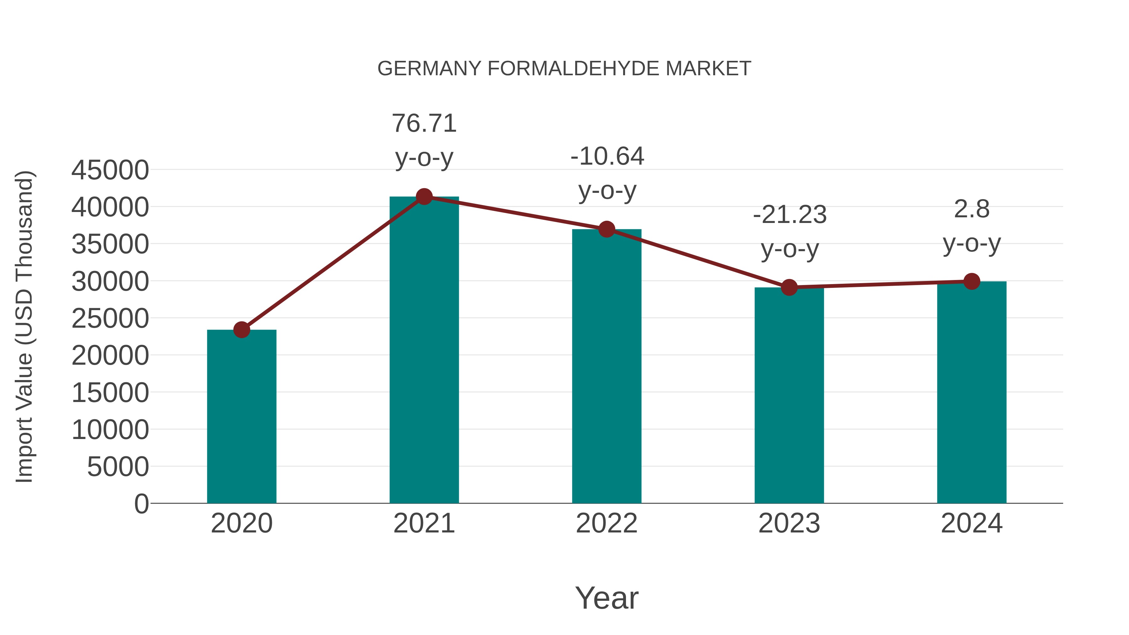  Germany Formaldehyde Market: Import Trend Analysis