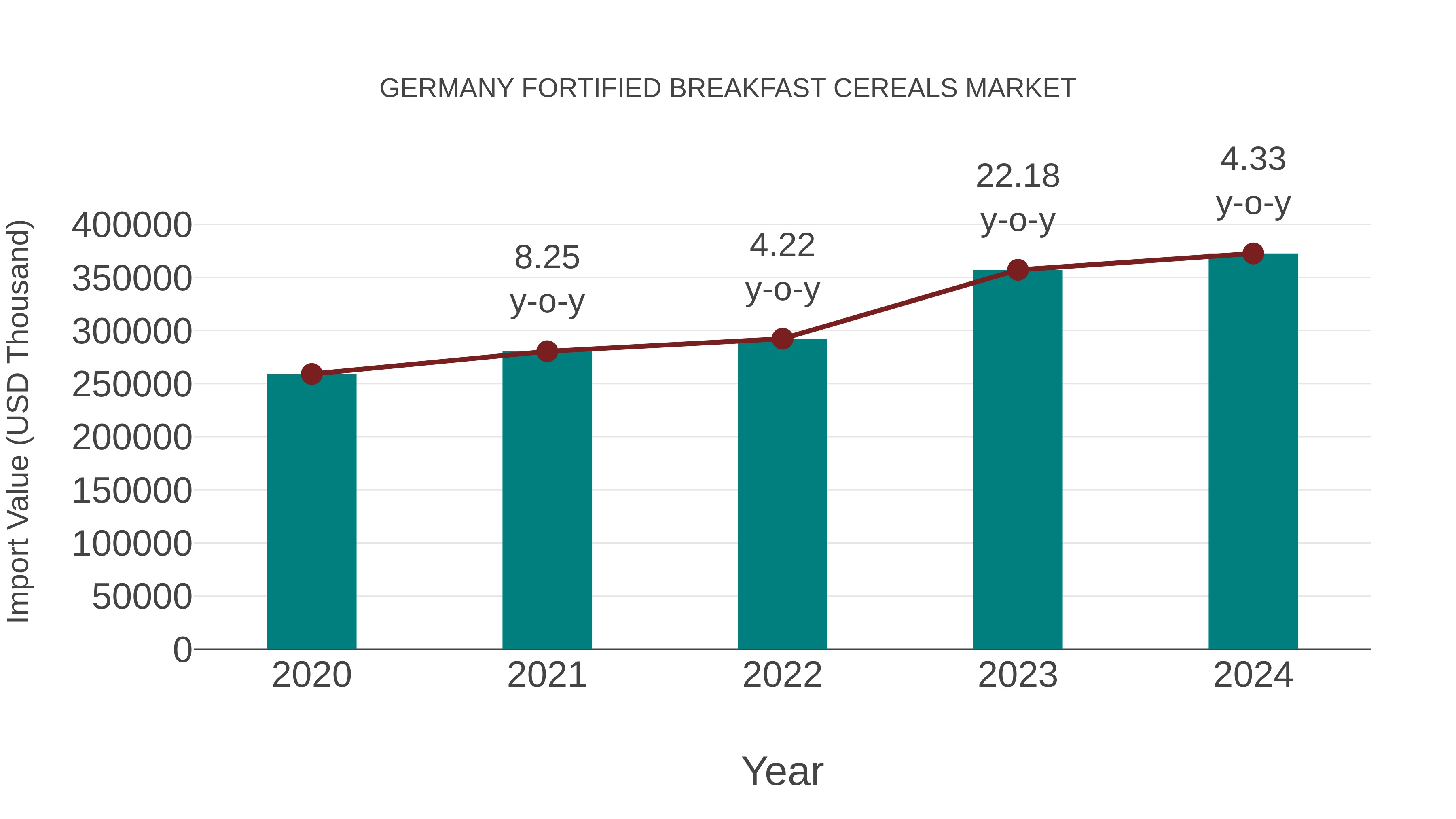  Germany Fortified Breakfast Cereals Market: Import Trend Analysis