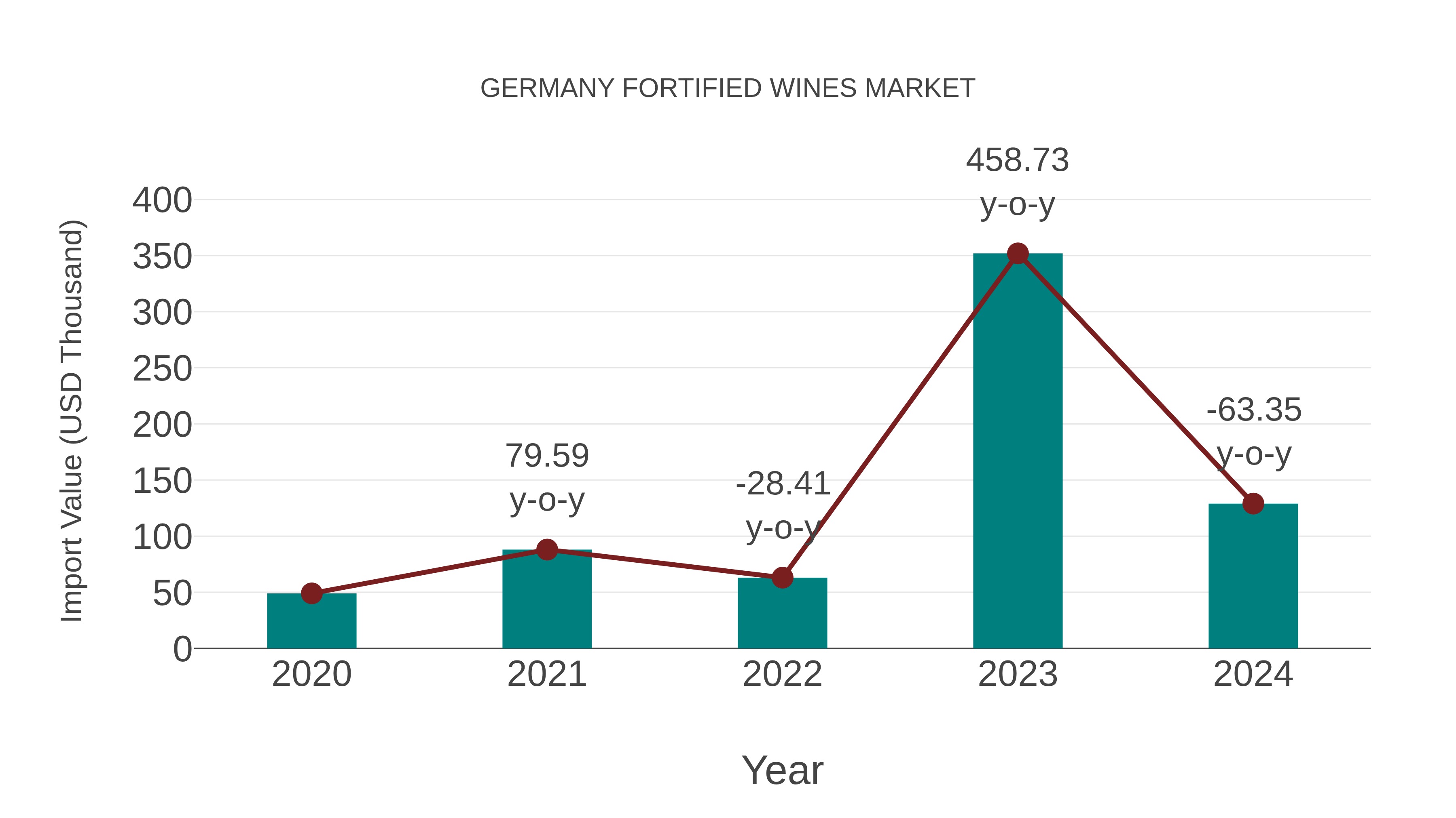 Germany Fortified Wines Market: Import Trend Analysis