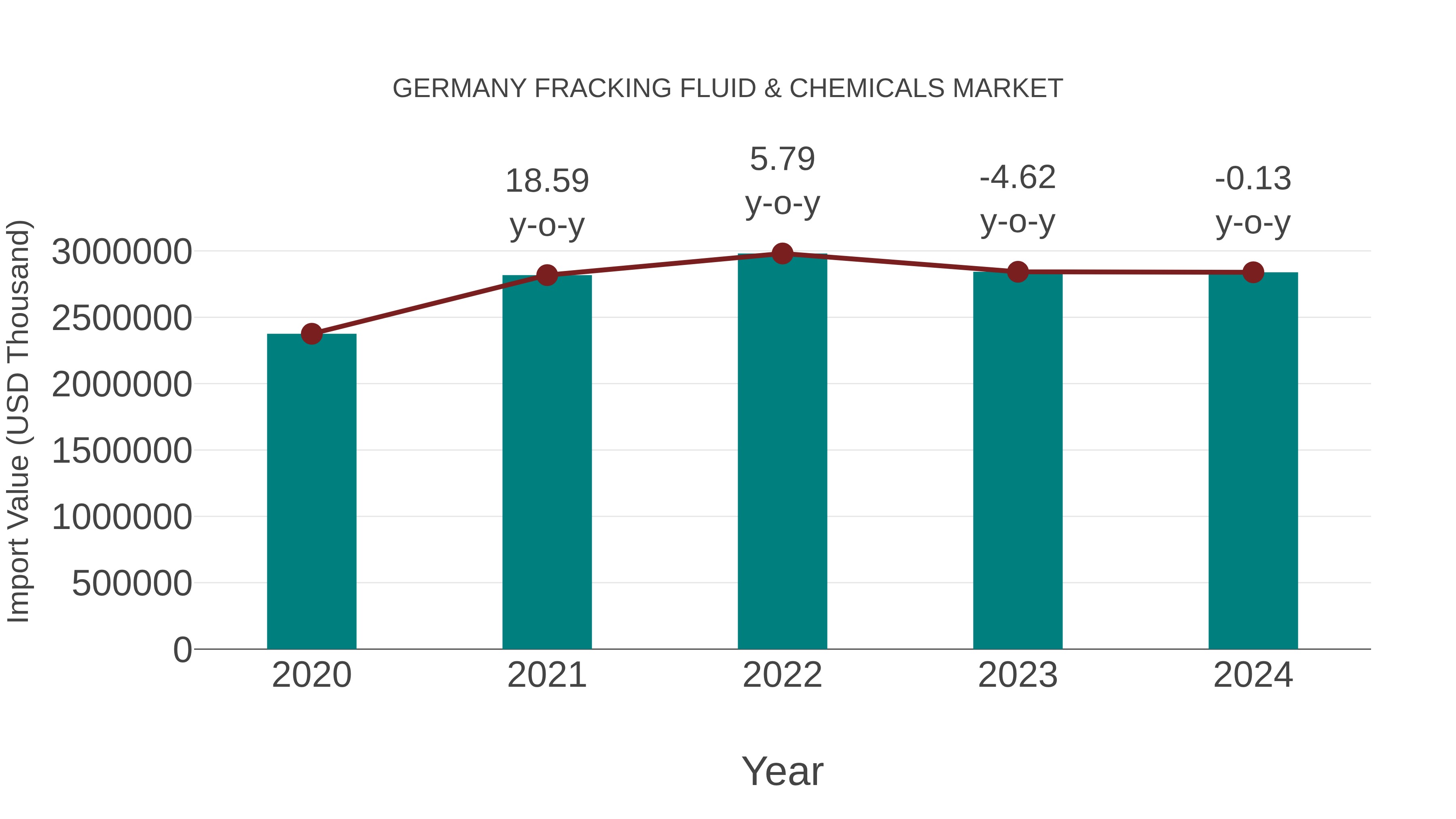  Germany Fracking Fluid & Chemicals Market: Import Trend Analysis
