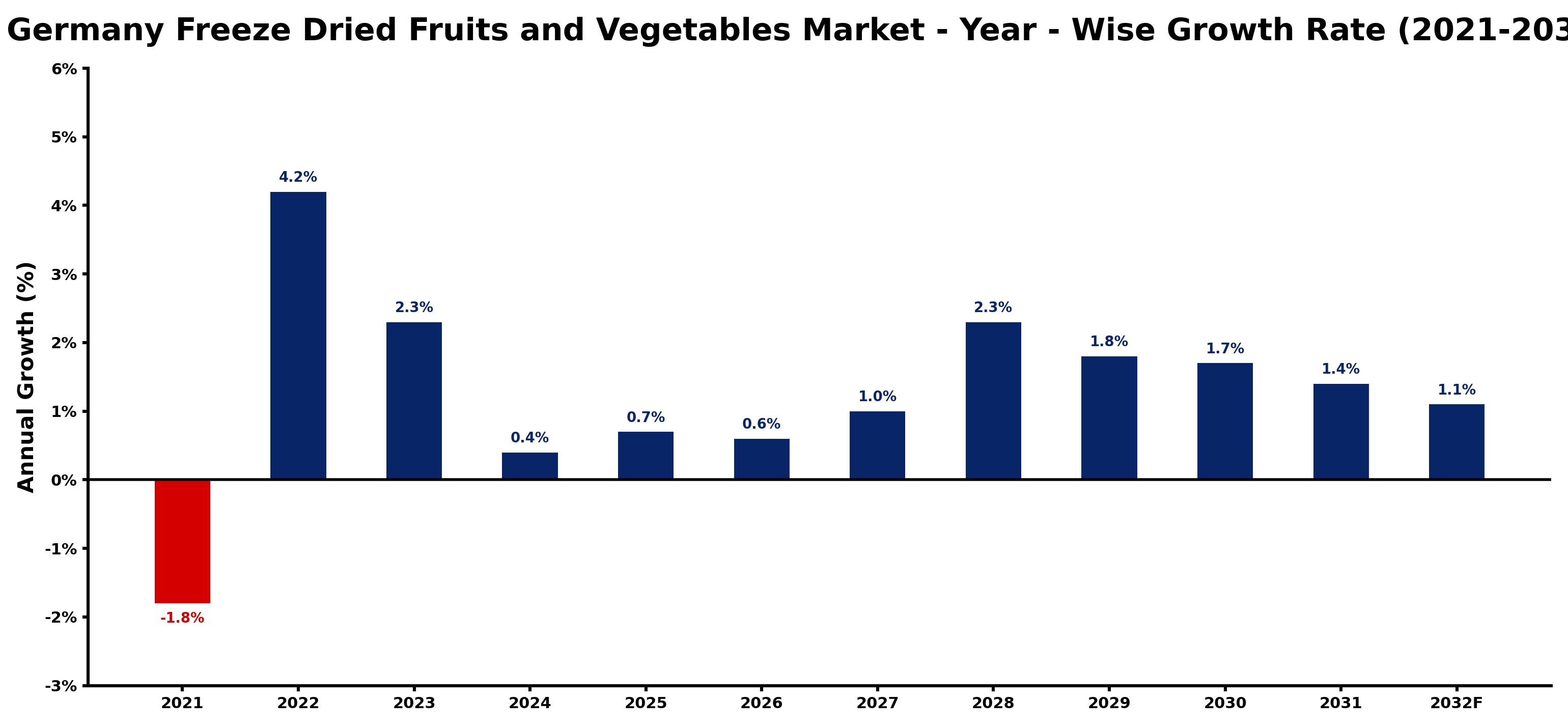 Germany Freeze Dried Fruits and Vegetables Market Year-wise Growth Rate and Key Drivers