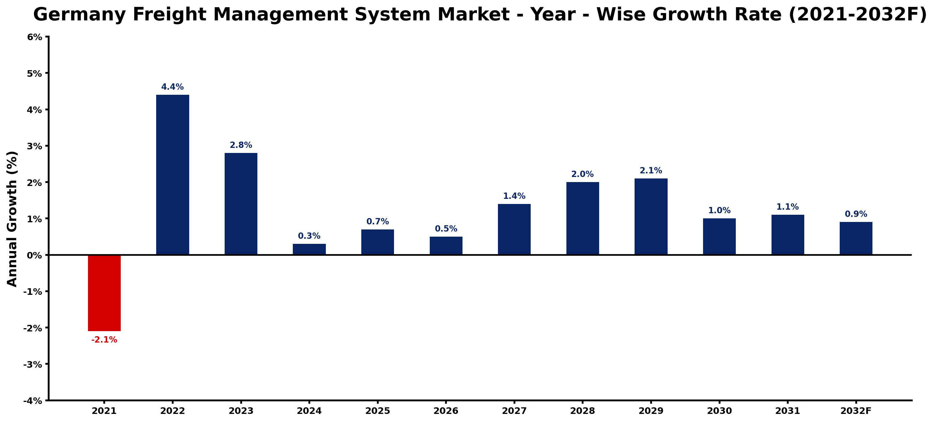 Germany Freight Management System Market Year-wise Growth Rate and Key Drivers