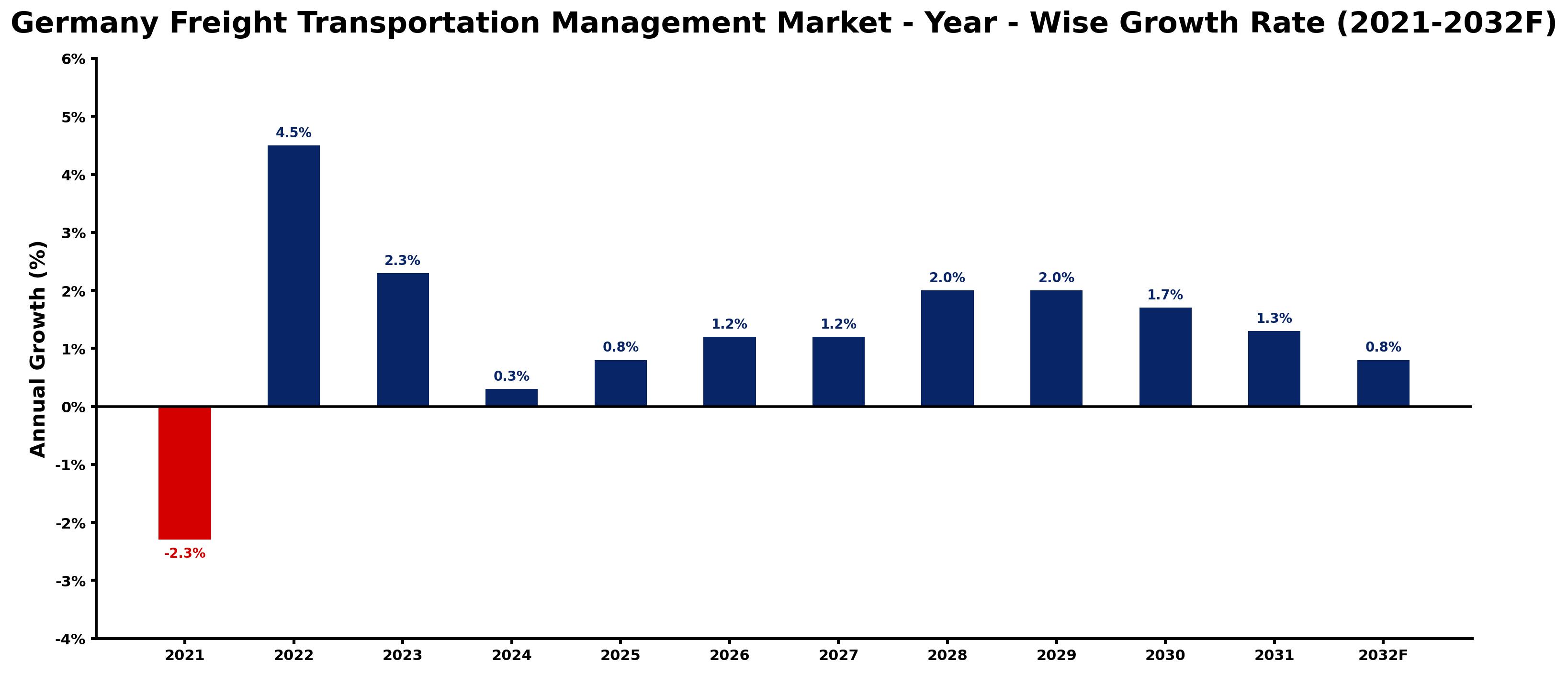 Germany Freight Transportation Management Market Year-wise Growth Rate and Key Drivers