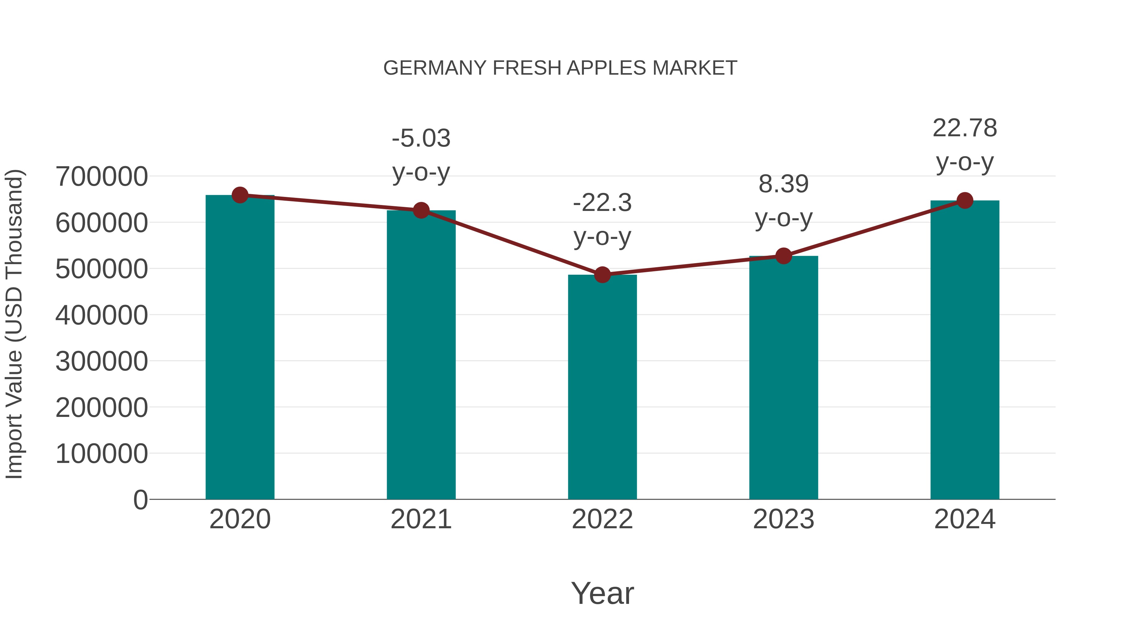  Germany Fresh Apples Market: Import Trend Analysis