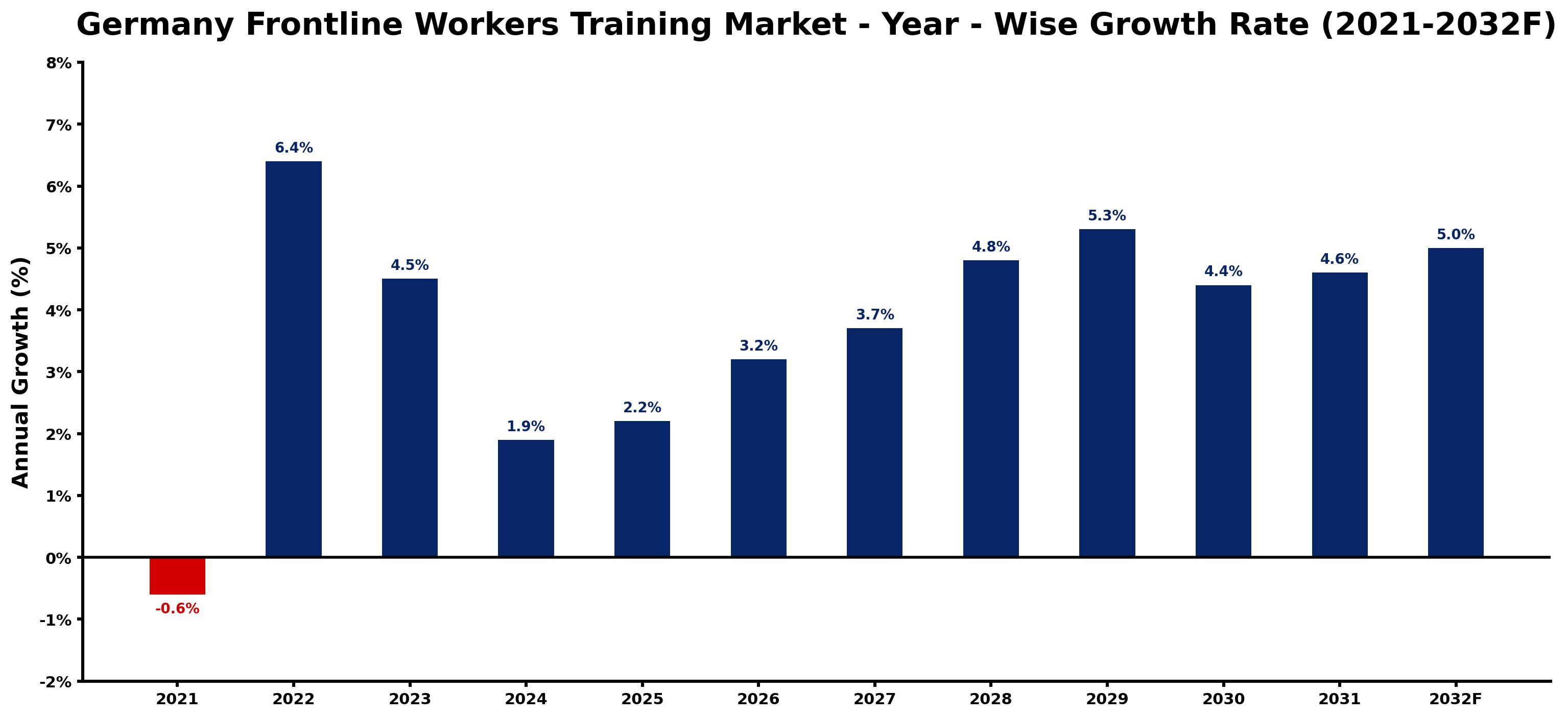 Germany Frontline Workers Training Market Year-wise Growth Rate and Key Drivers