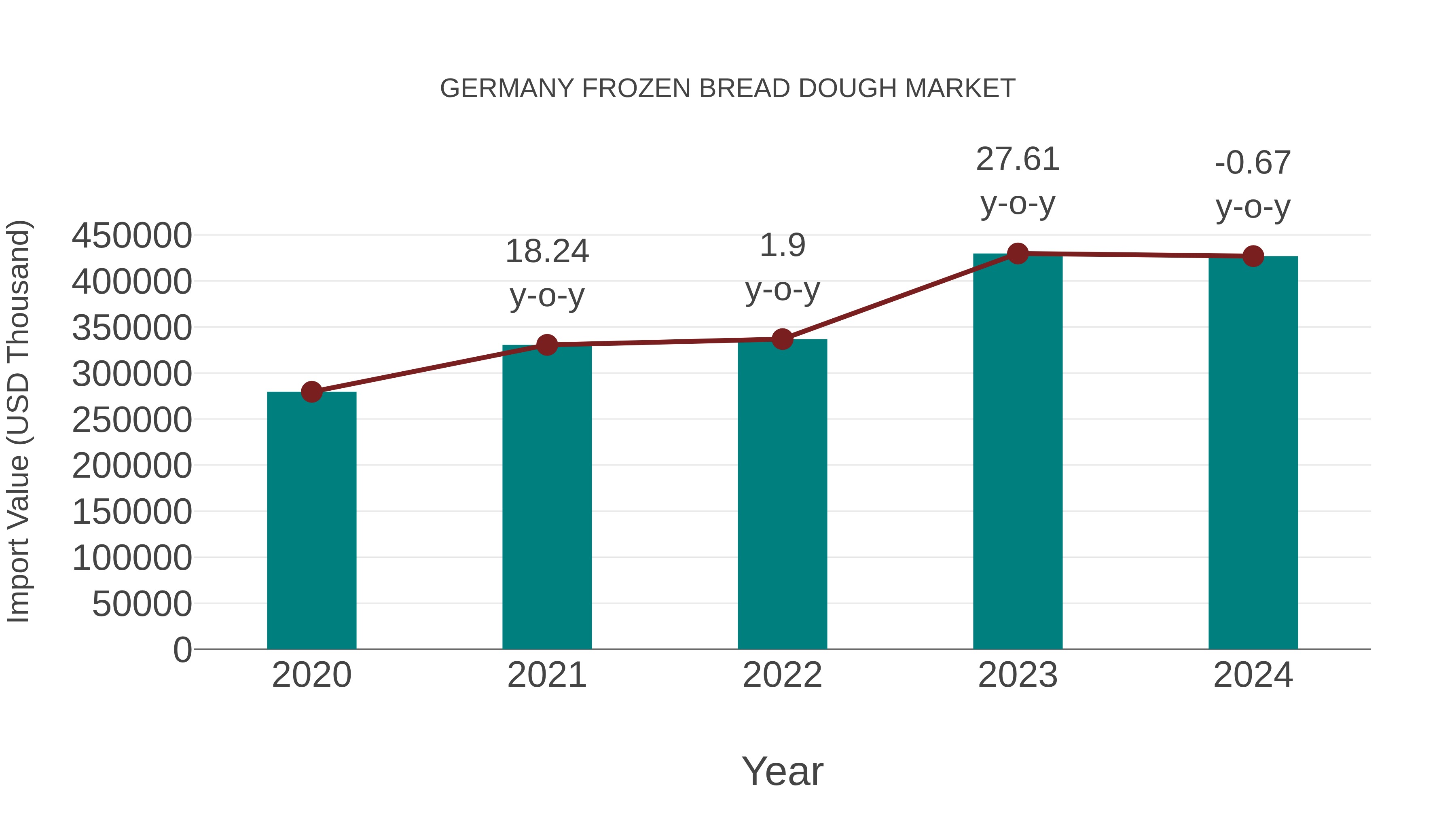  Germany Frozen Bread Dough Market: Import Trend Analysis
