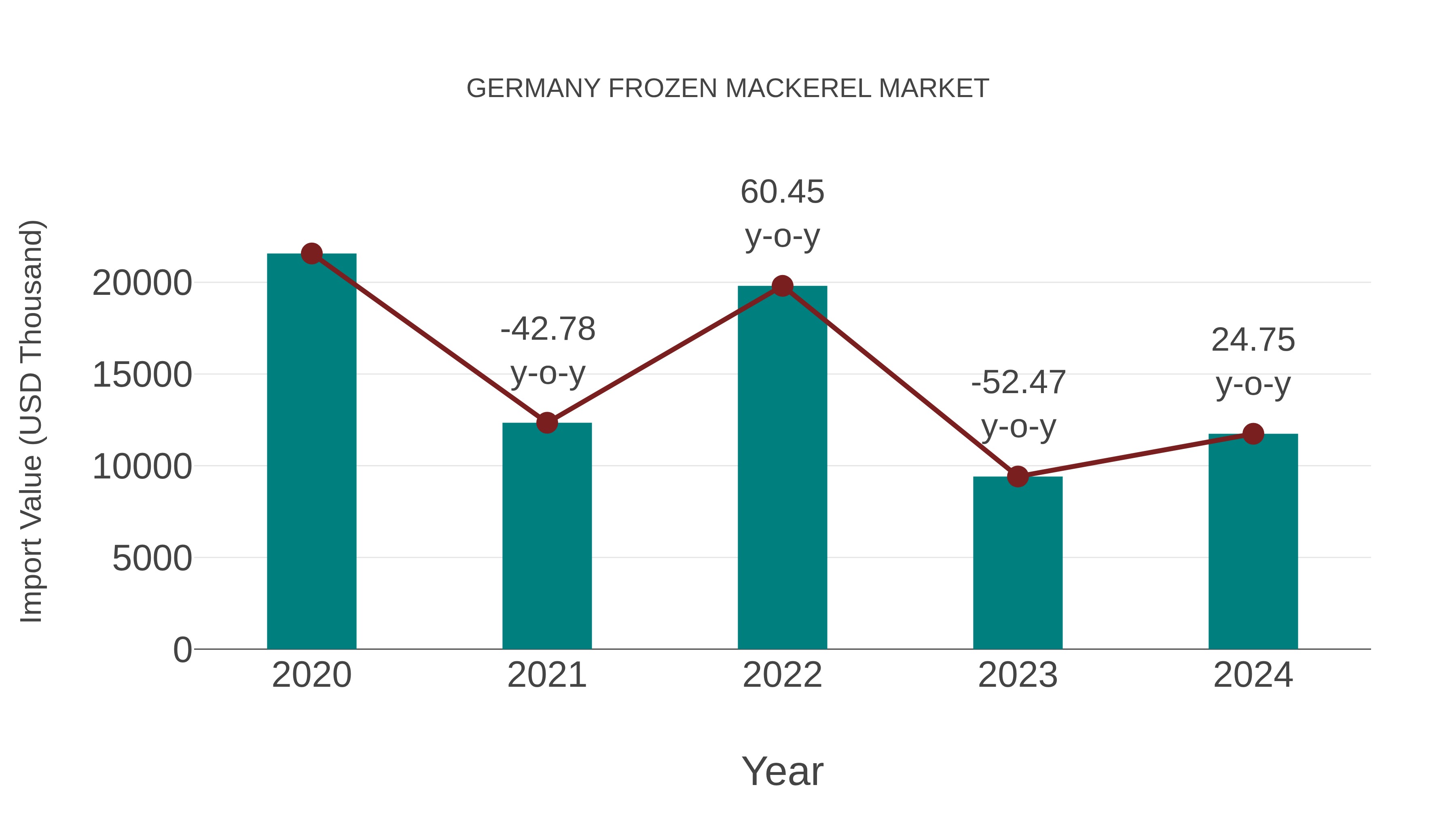  Germany Frozen Mackerel Market: Import Trend Analysis
