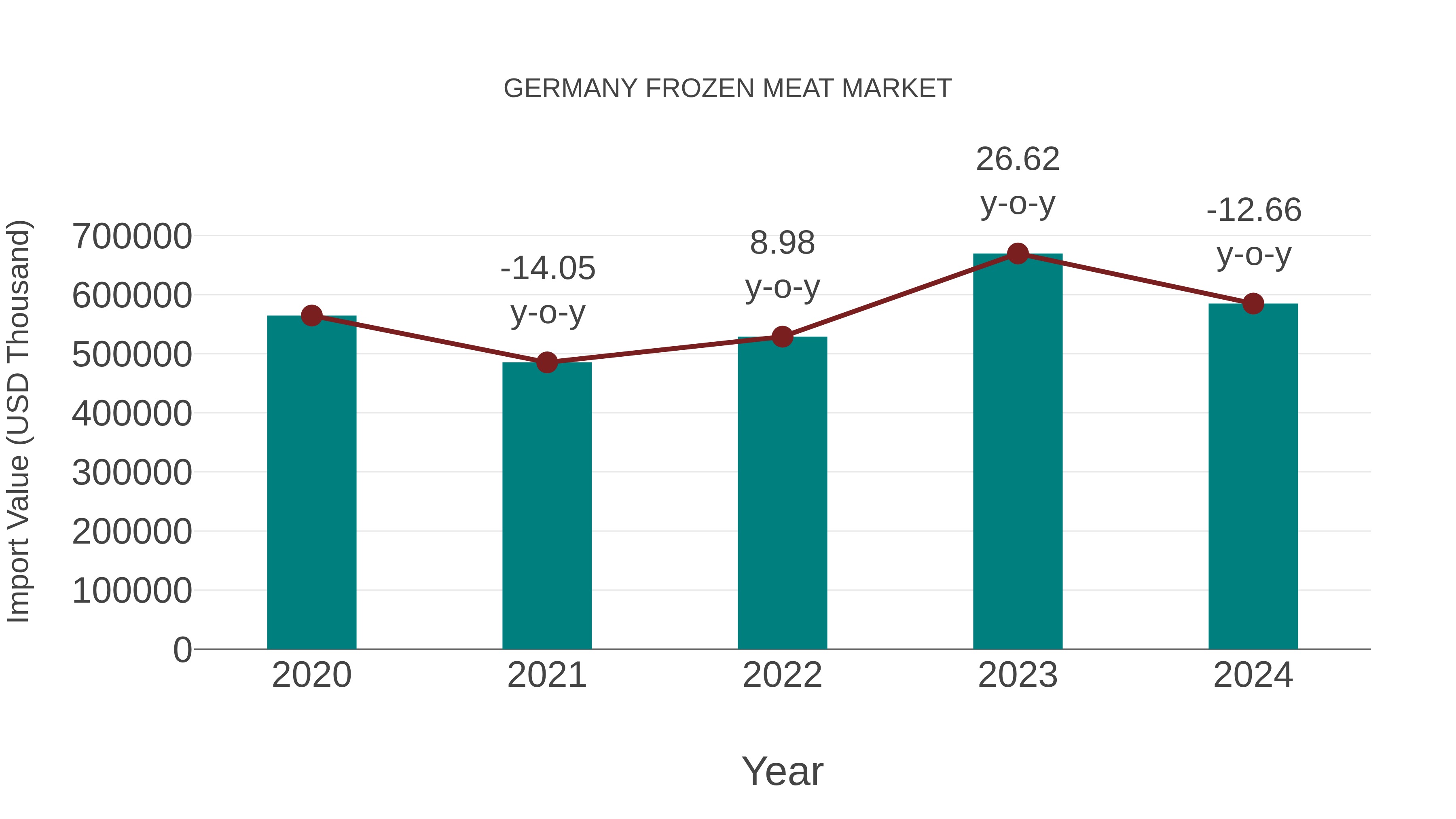  Germany Frozen Meat Market: Import Trend Analysis