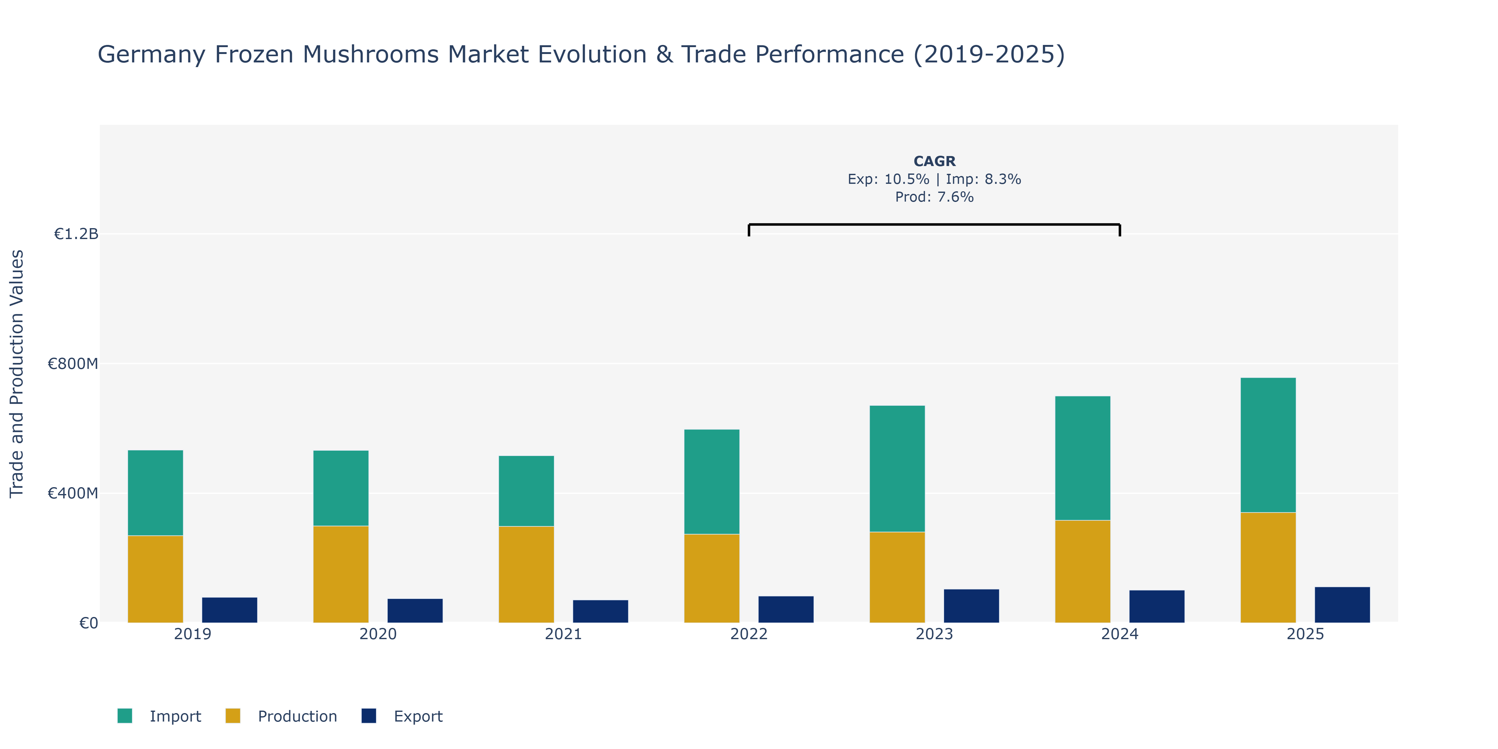 Germany Frozen Mushrooms Market: Production & Trade Performance (2019-2025)