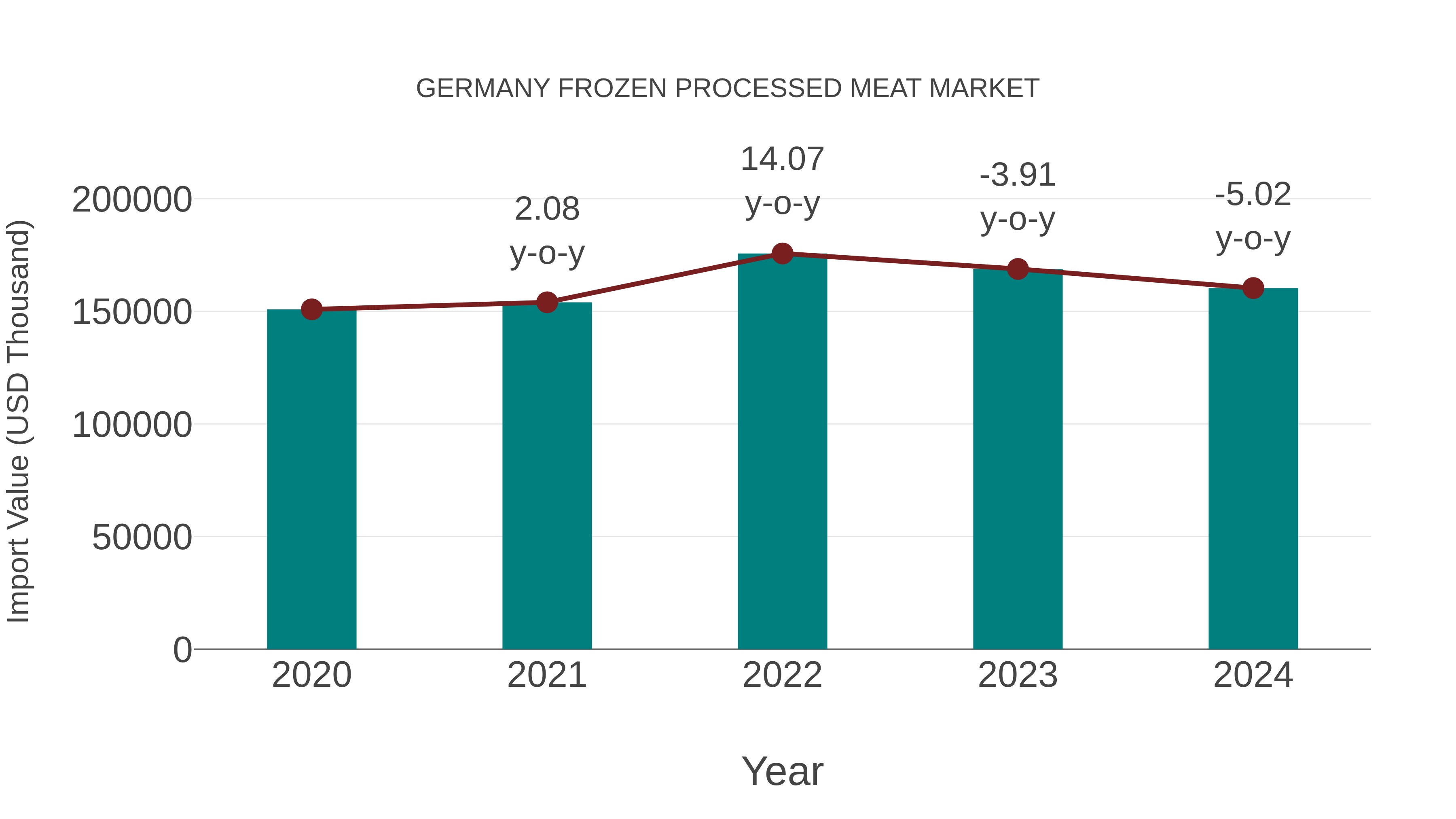  Germany Frozen Processed Meat Market: Import Trend Analysis