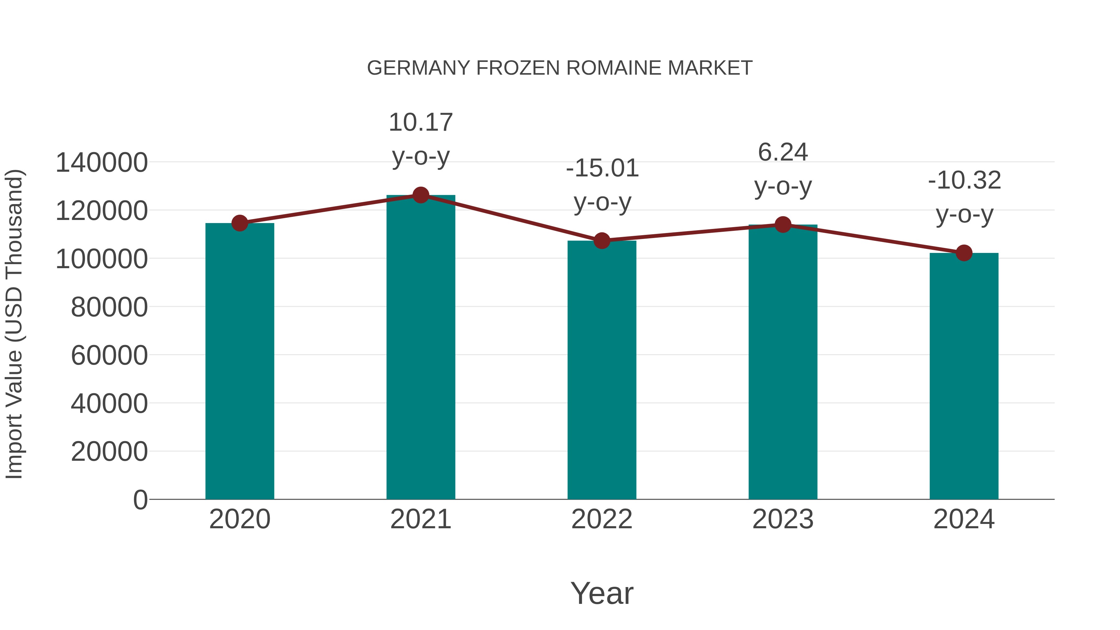  Germany Frozen Romaine Market: Import Trend Analysis