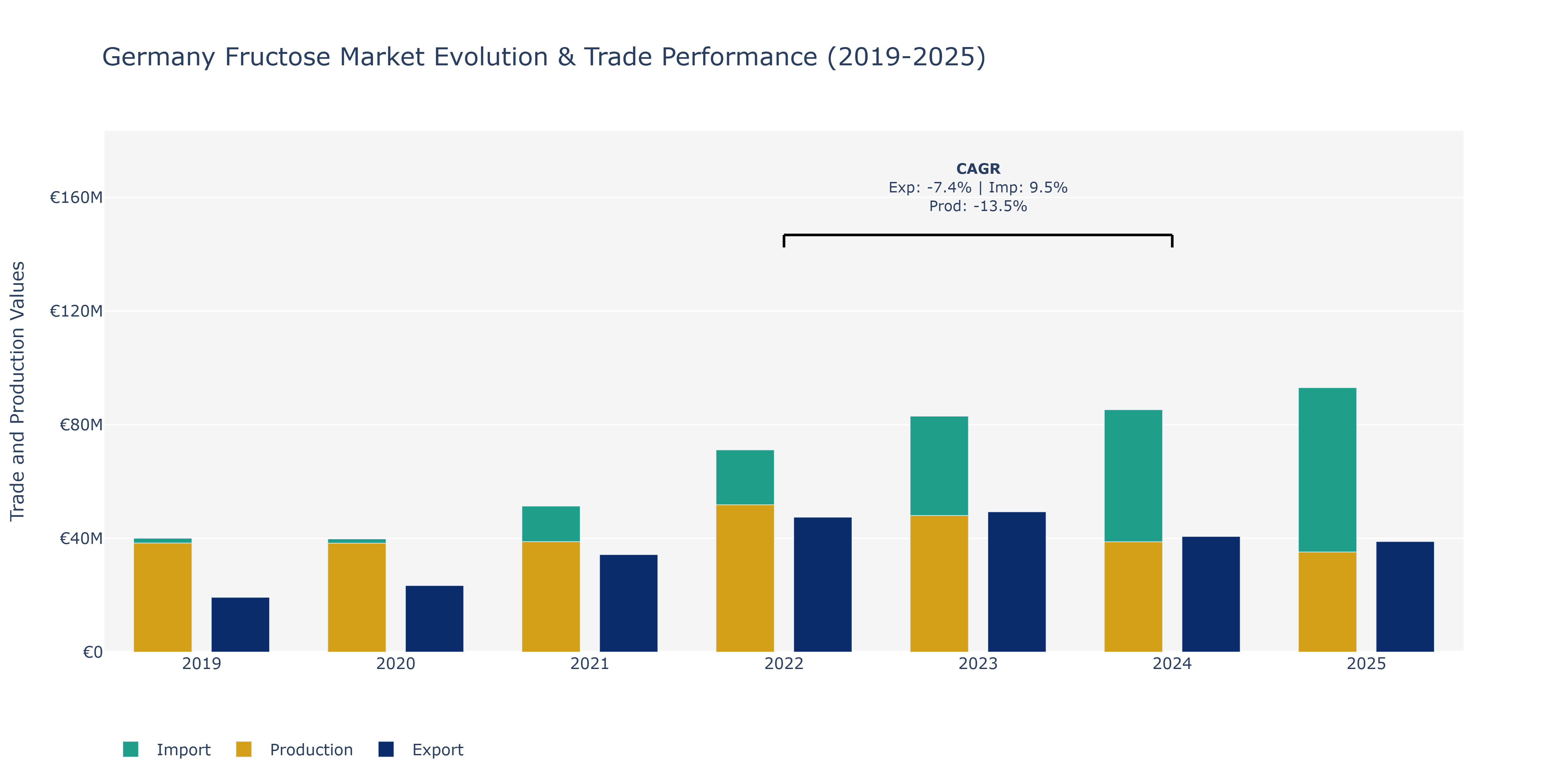 Germany Fructose Market: Production & Trade Performance (2019-2025)