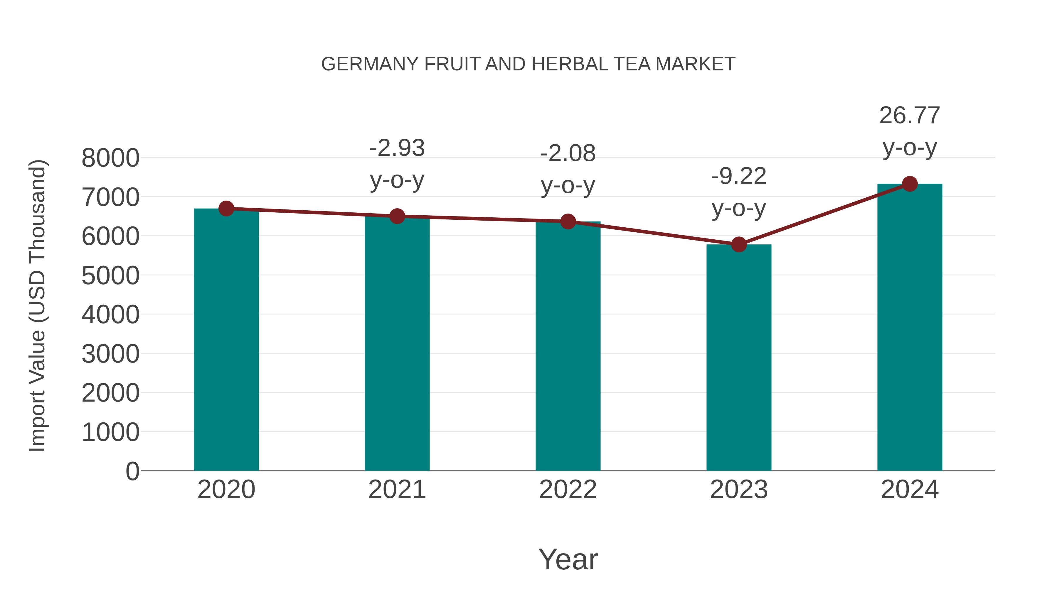  Germany Fruit and Herbal Tea Market: Import Trend Analysis