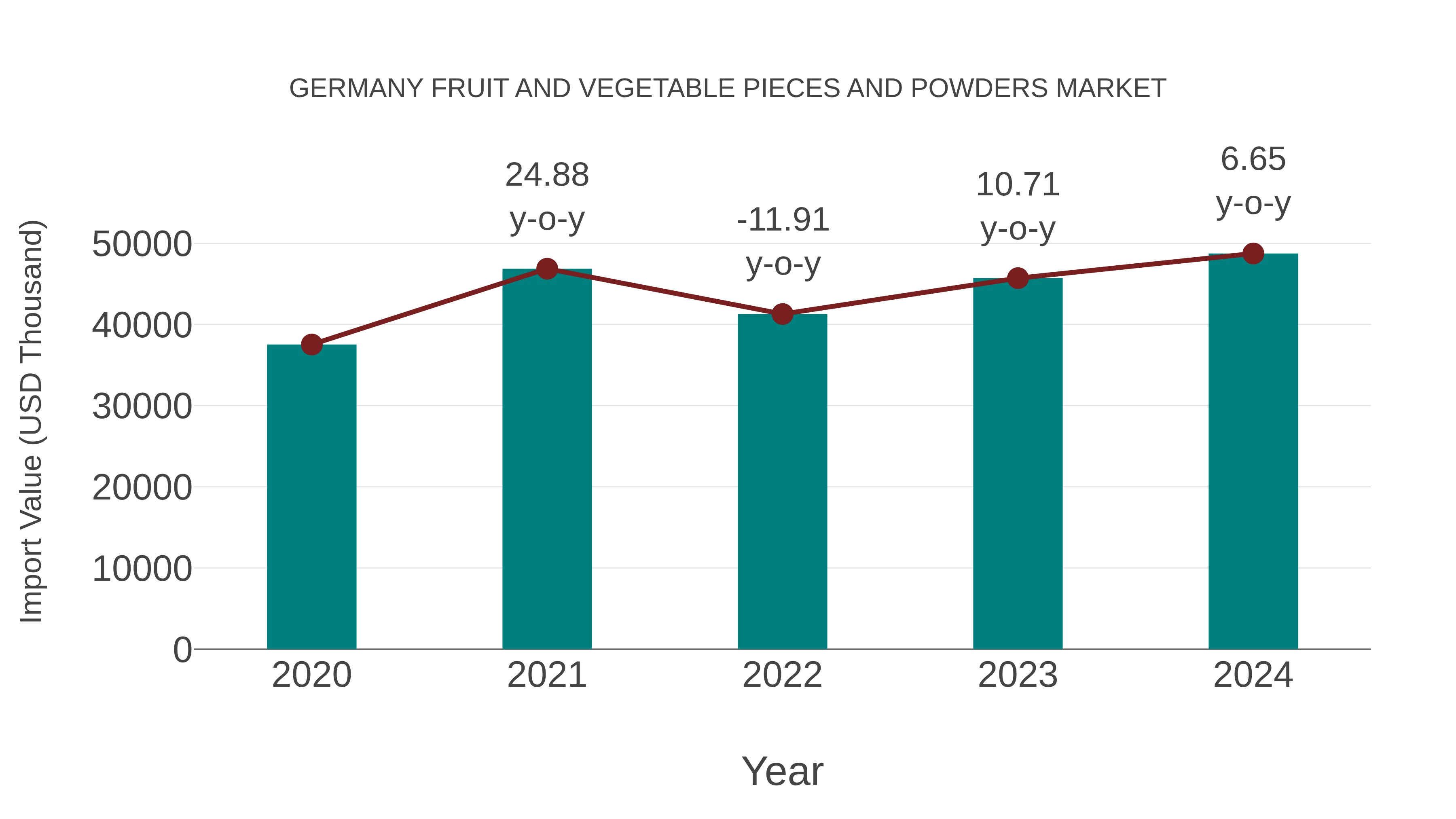  Germany Fruit and Vegetable Pieces and Powders Market: Import Trend Analysis