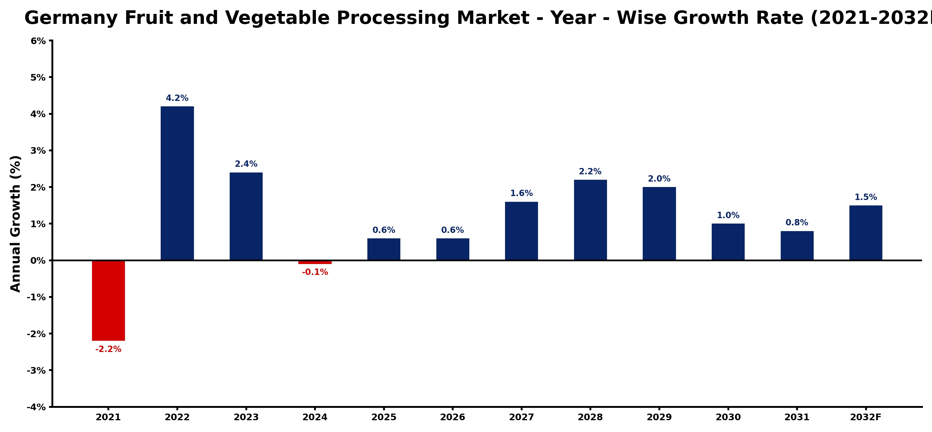 Germany Fruit and Vegetable Processing Market Year-wise Growth Rate and Key Drivers