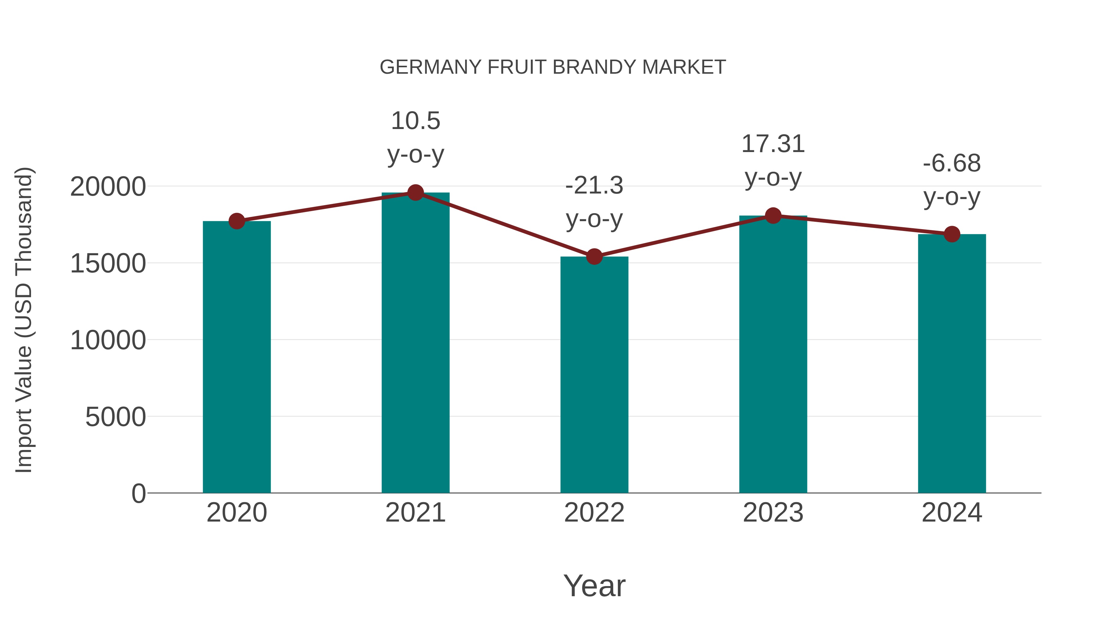  Germany Fruit Brandy Market: Import Trend Analysis
