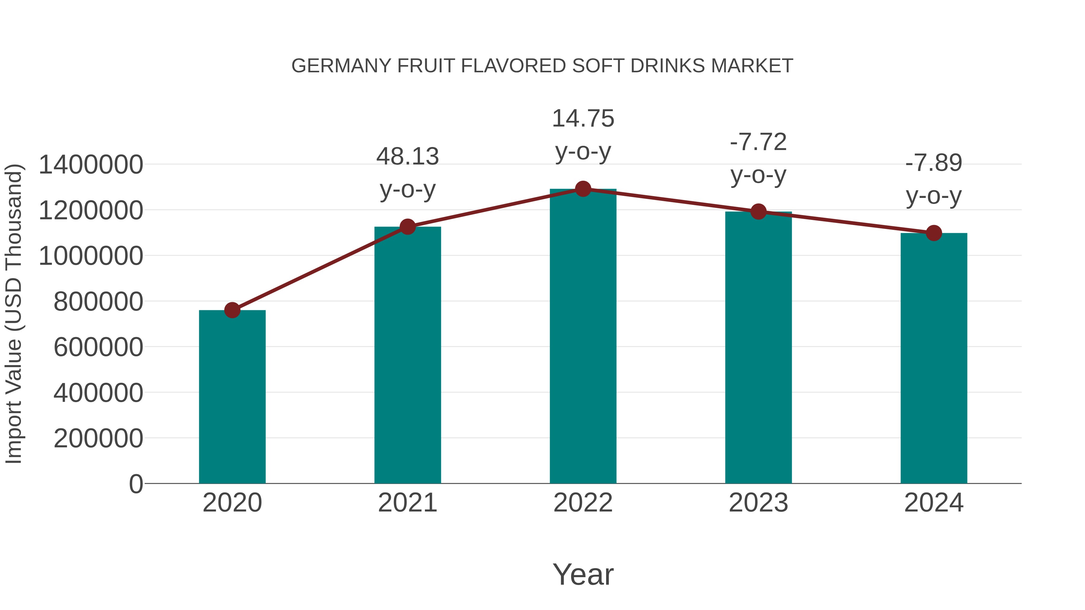 Germany Fruit Flavored Soft Drinks Market: Import Trend Analysis