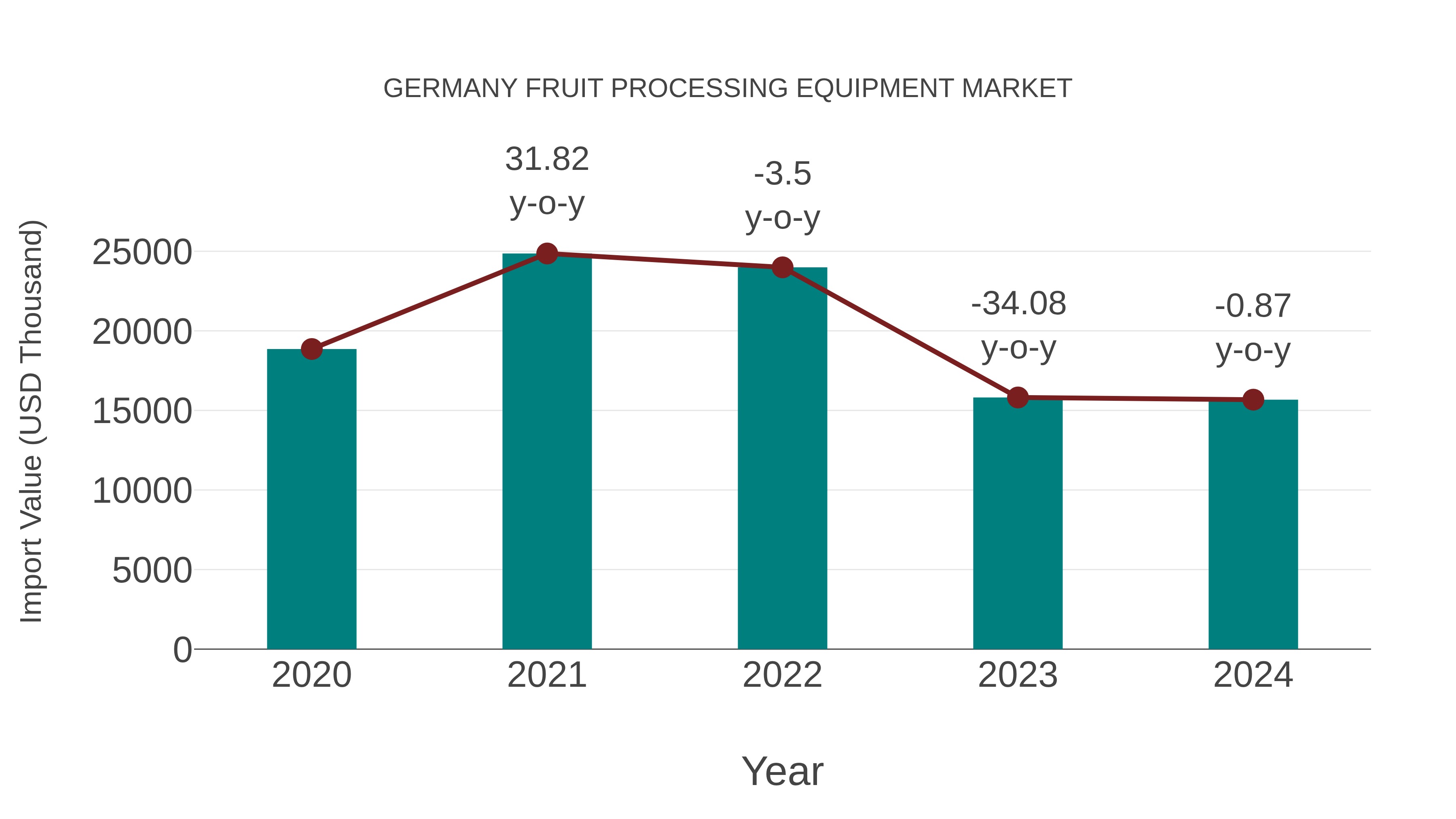  Germany Fruit Processing Equipment Market: Import Trend Analysis
