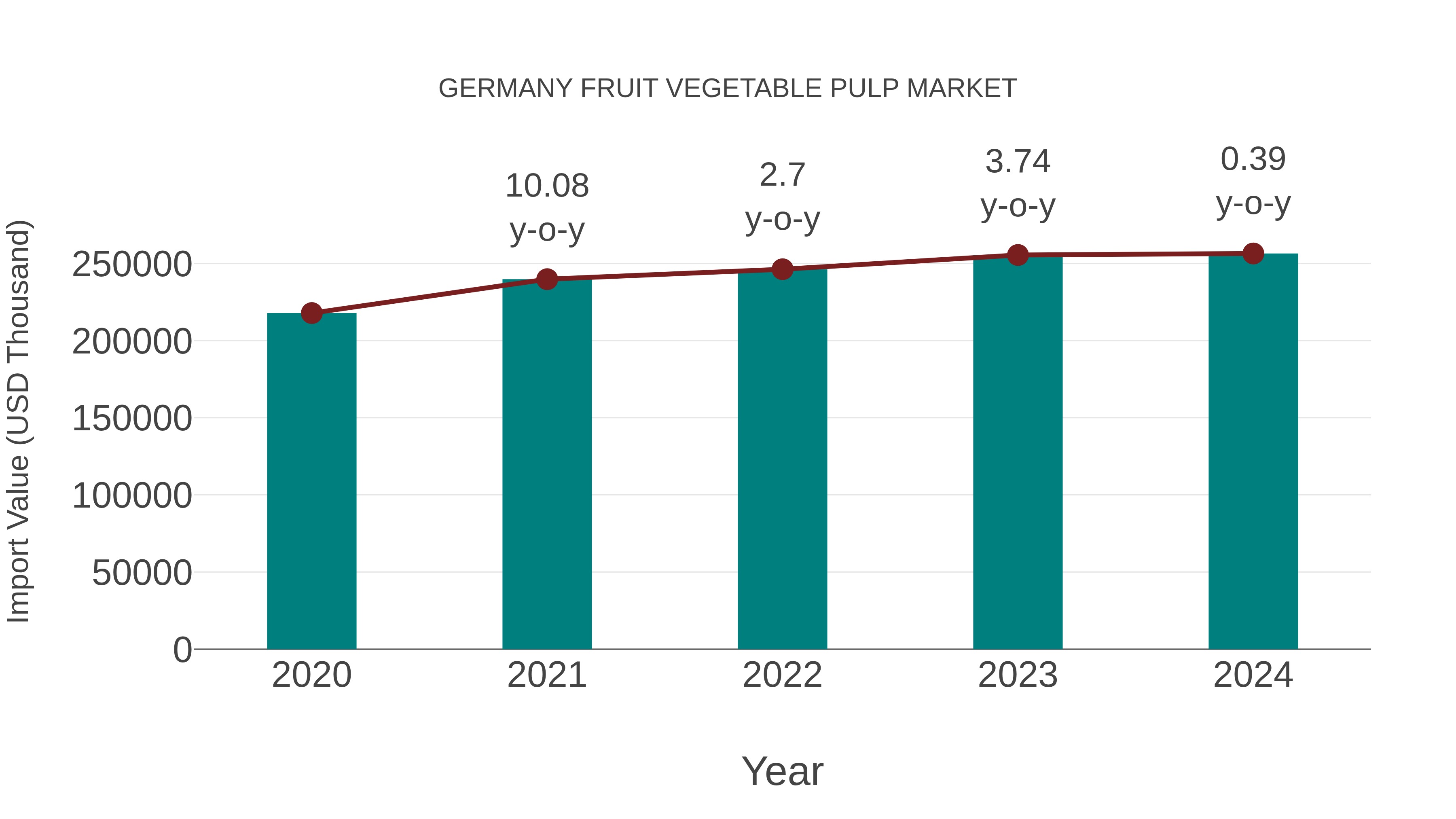  Germany Fruit Vegetable Pulp Market: Import Trend Analysis