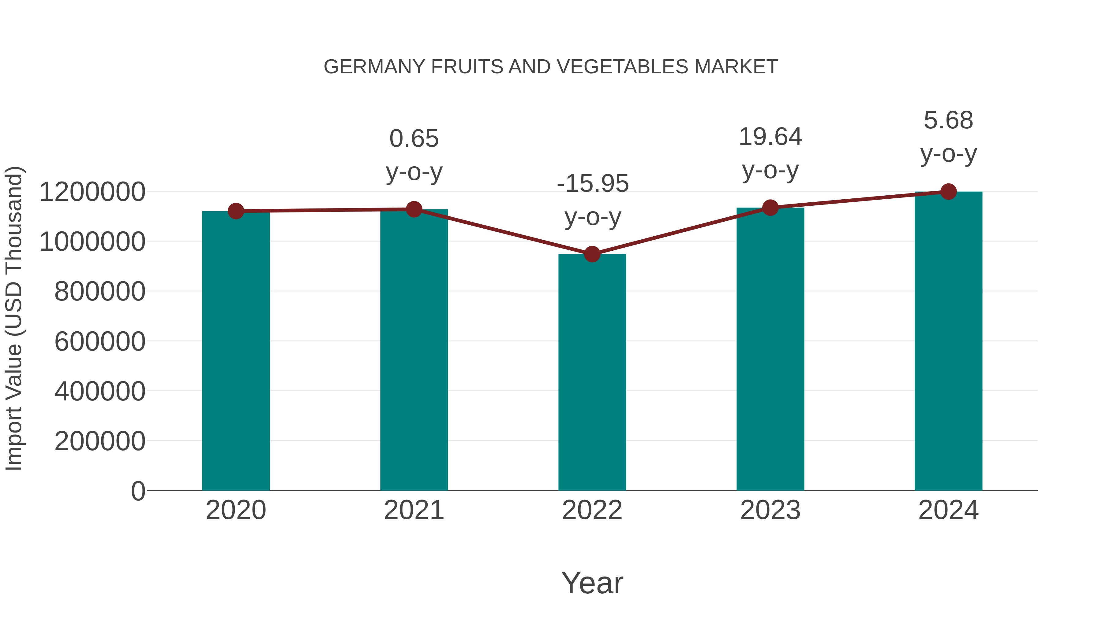  Germany Fruits and Vegetables Market: Import Trend Analysis