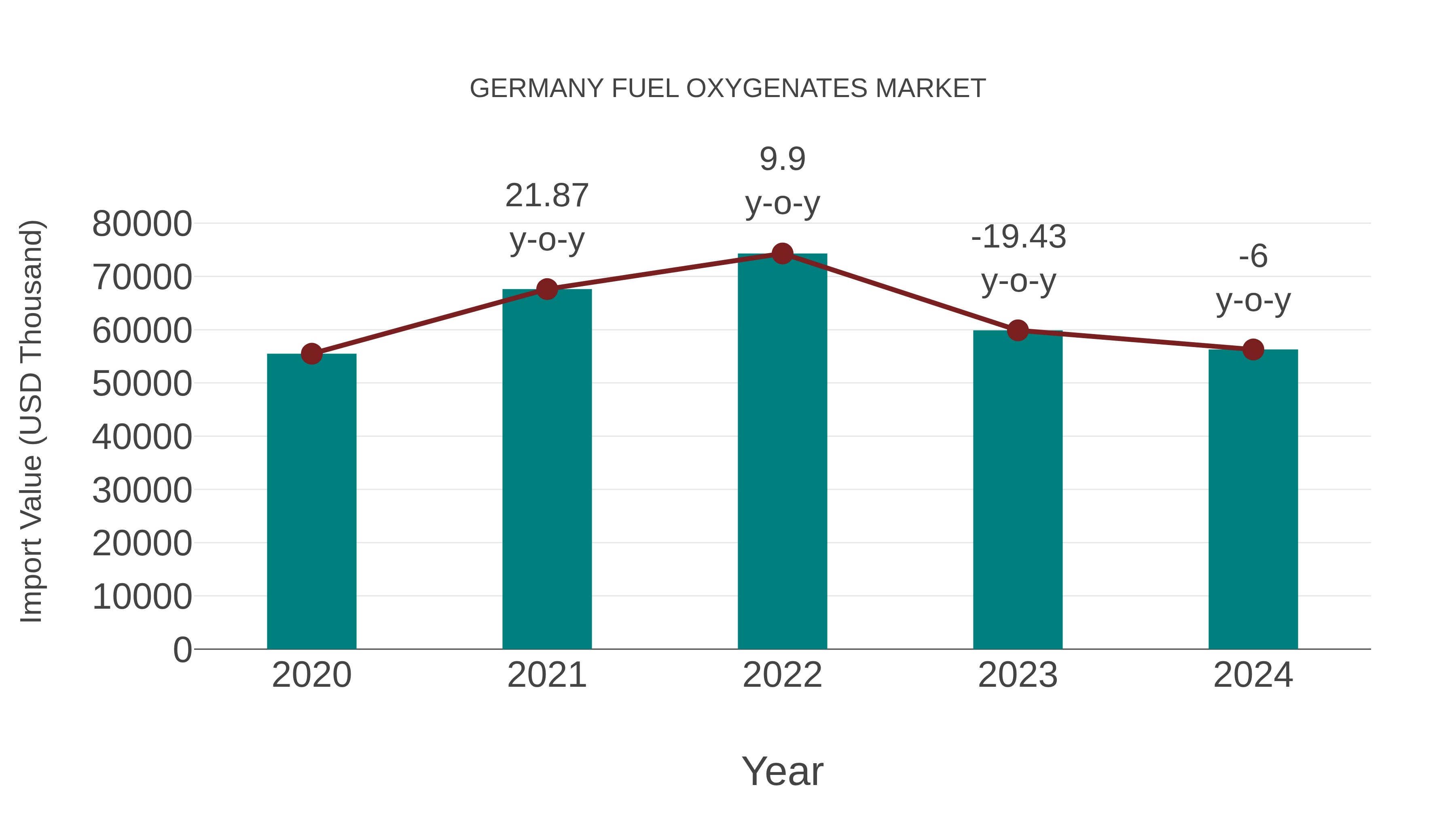  Germany Fuel Oxygenates Market: Import Trend Analysis