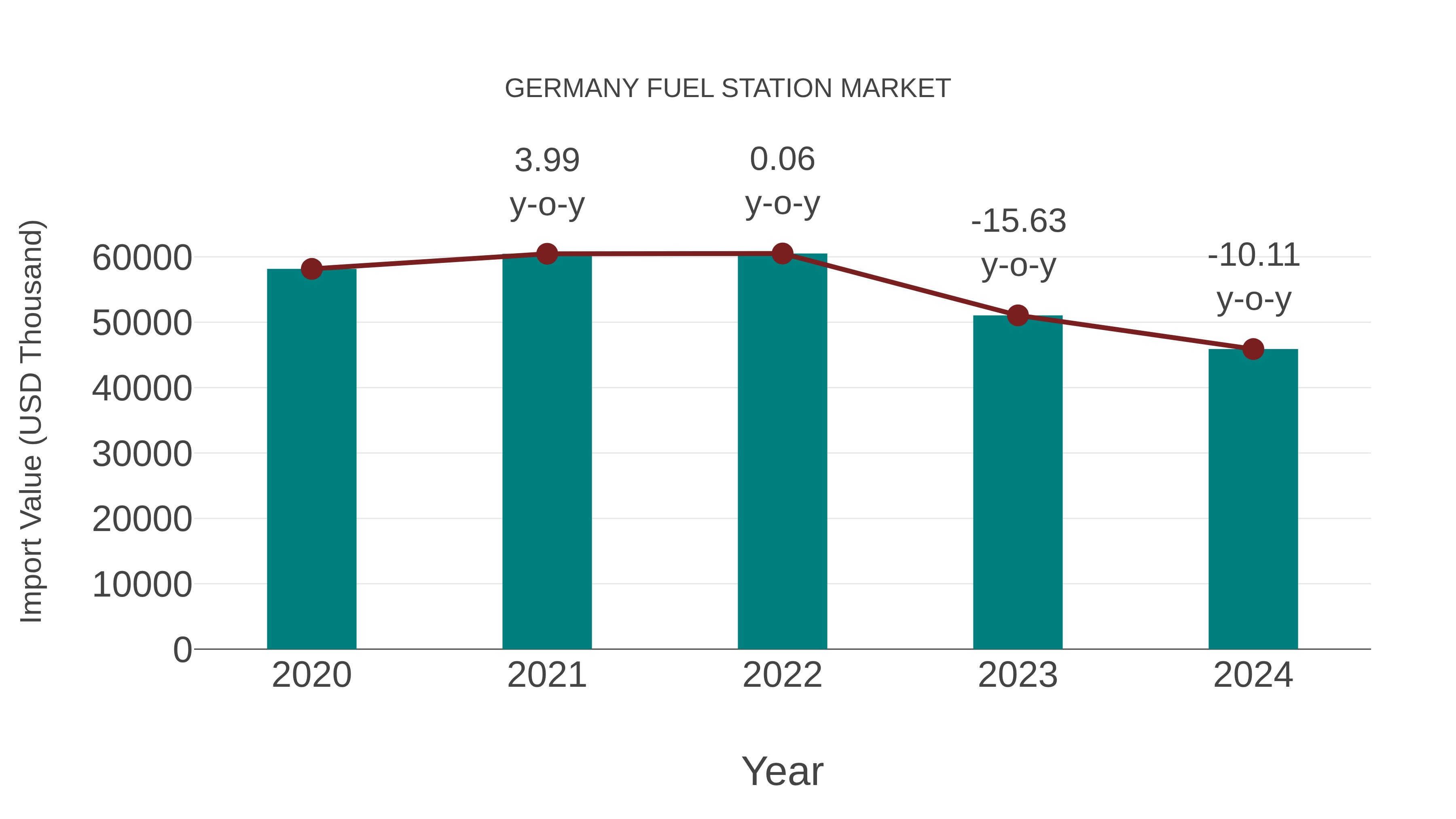  Germany Fuel Station Market: Import Trend Analysis