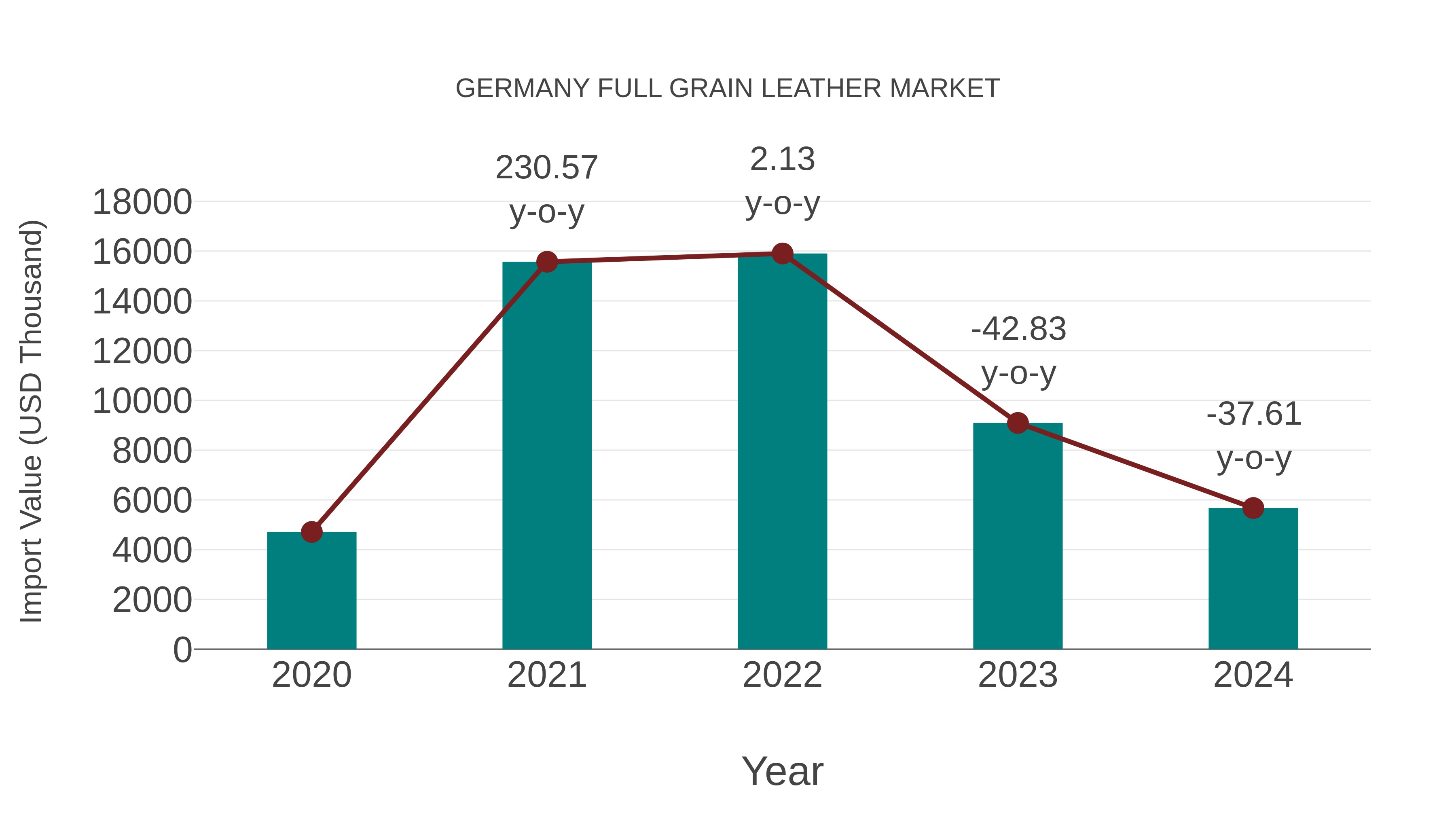 Germany Full Grain Leather Market: Import Trend Analysis